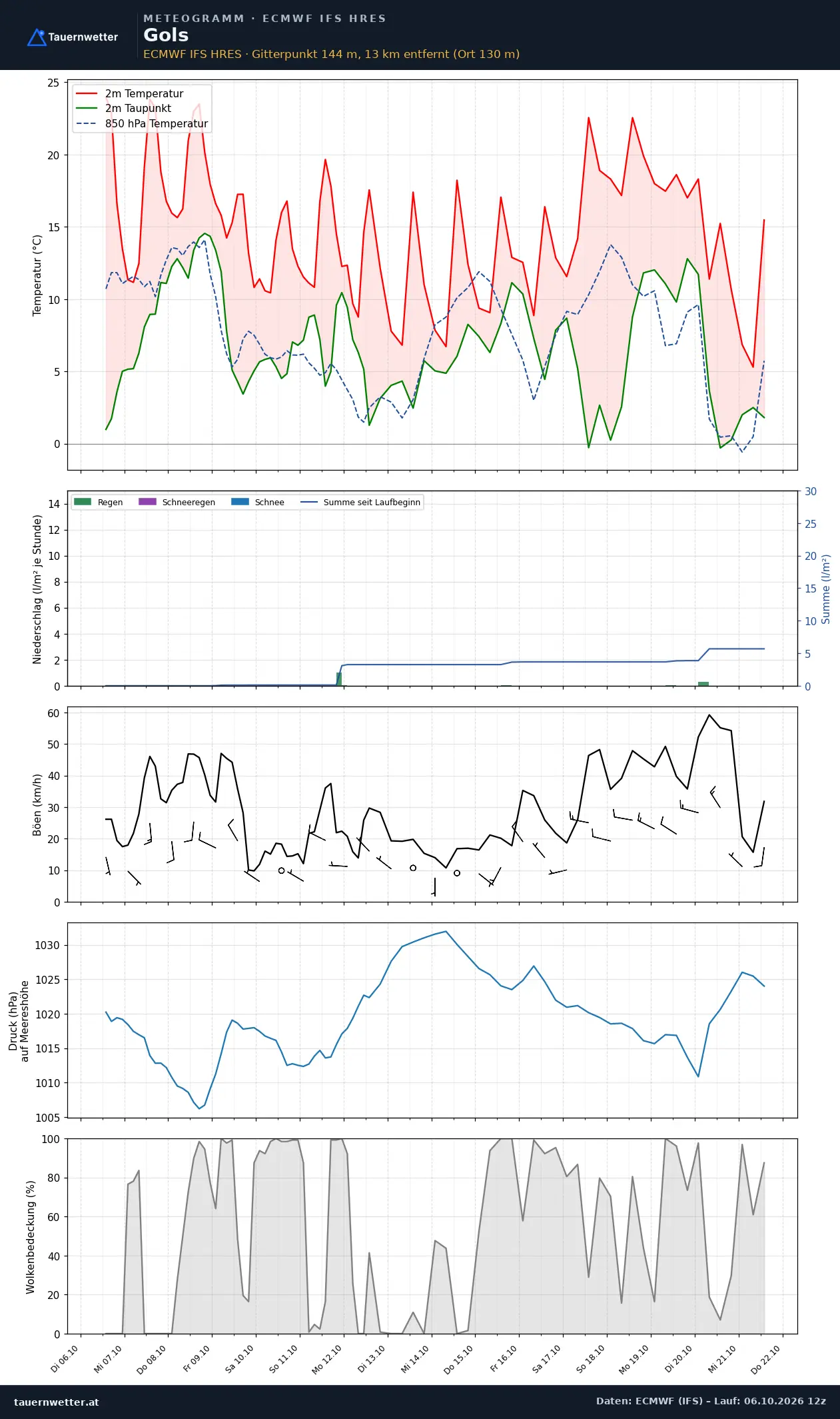 Meteogramm Gols ECMWF IFS – Temperatur, Niederschlag, Wind, 15 Tage