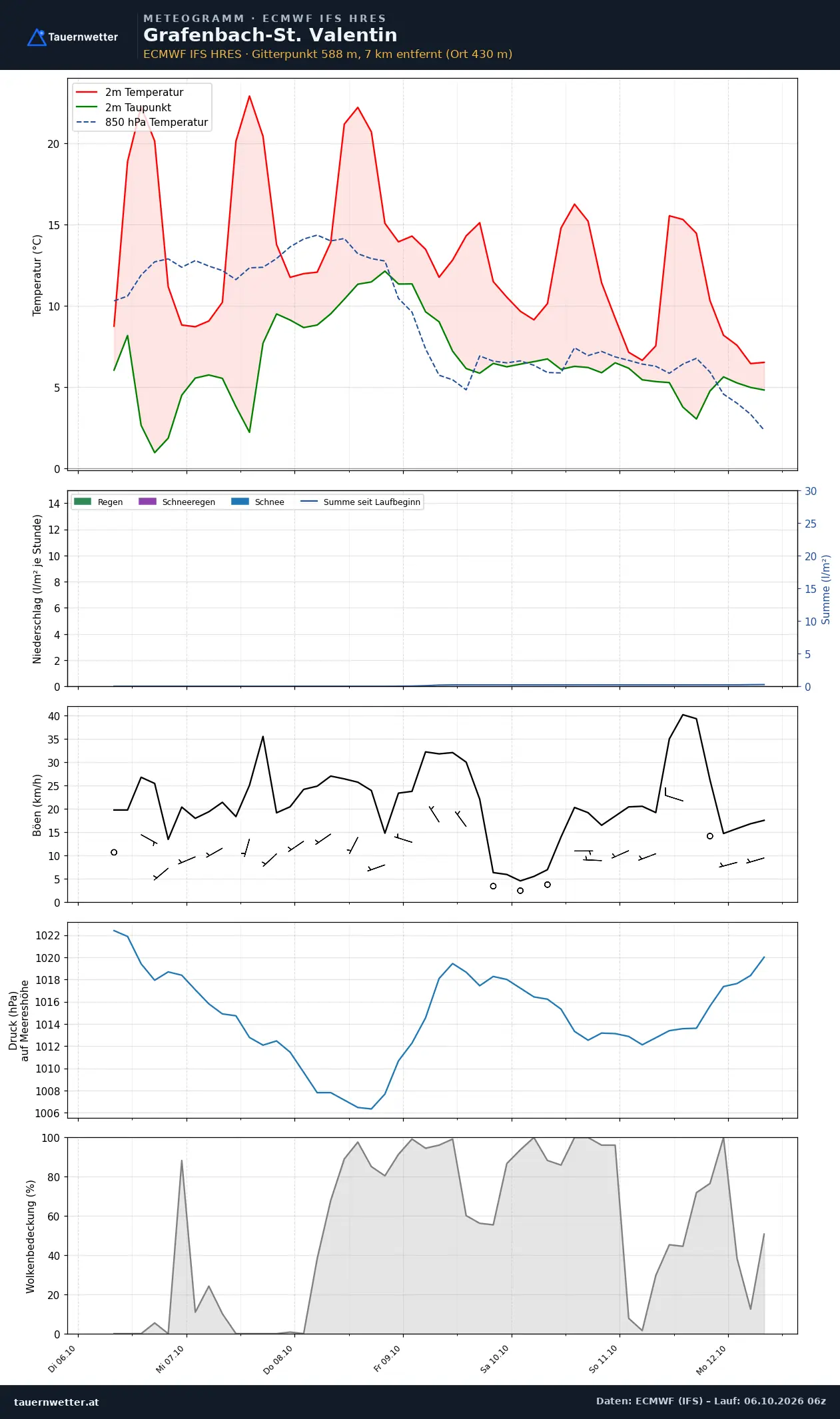 Meteogramm Grafenbach-St. Valentin ECMWF IFS – Temperatur, Niederschlag, Wind, 15 Tage