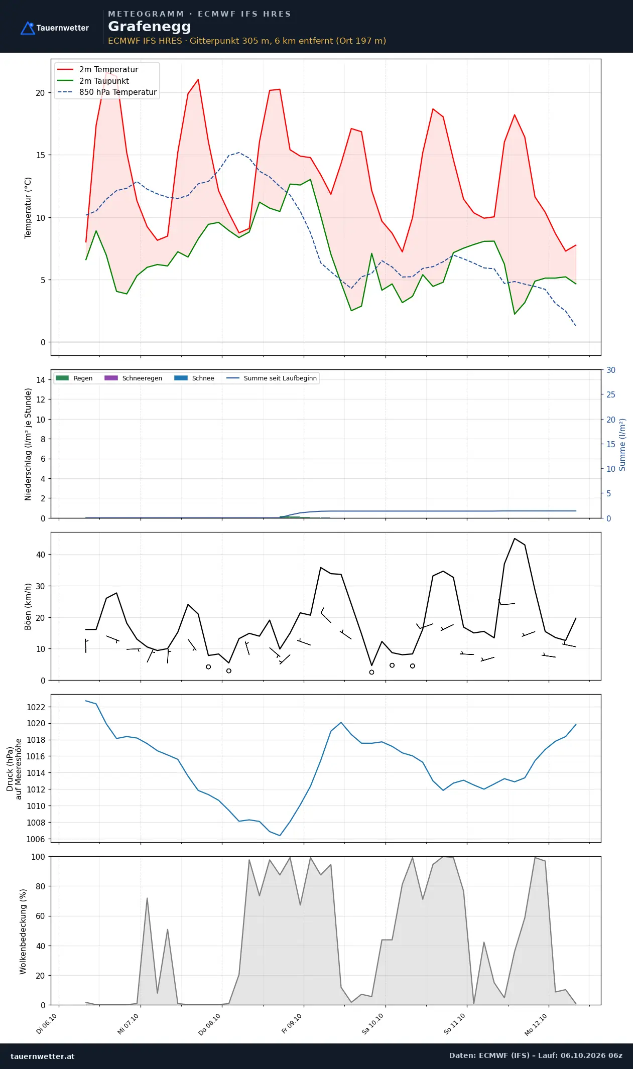 Meteogramm Grafenegg ECMWF IFS – Temperatur, Niederschlag, Wind, 15 Tage