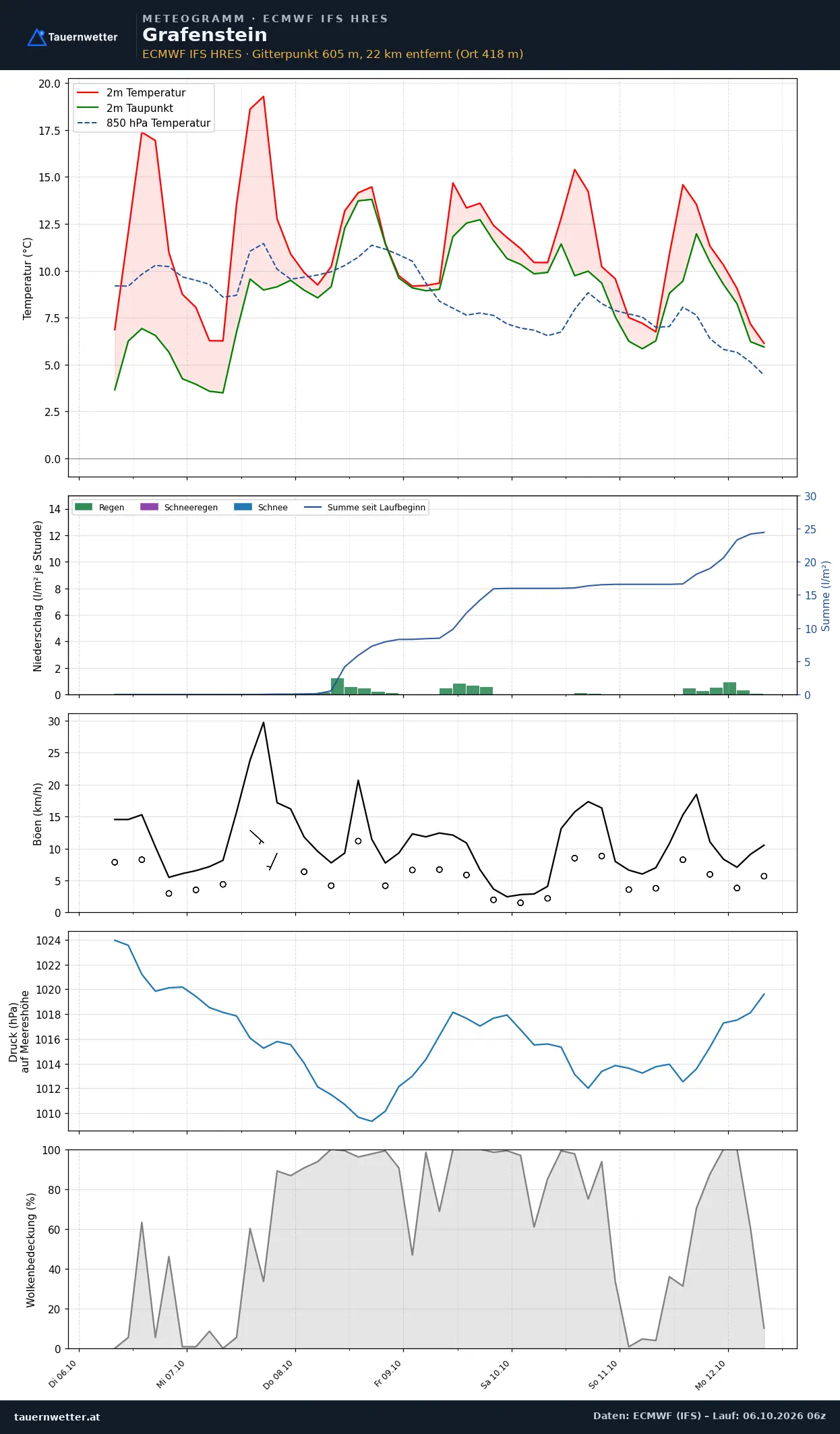 Meteogramm Grafenstein ECMWF IFS – Temperatur, Niederschlag, Wind, 15 Tage