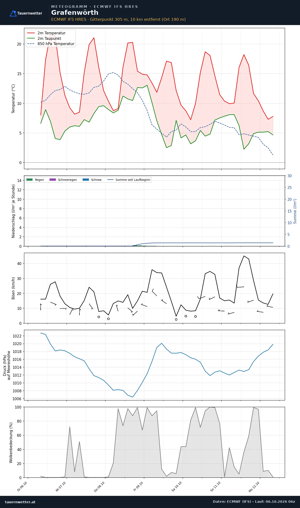 Meteogramm Grafenwörth ECMWF IFS – Temperatur, Niederschlag, Wind, 15 Tage