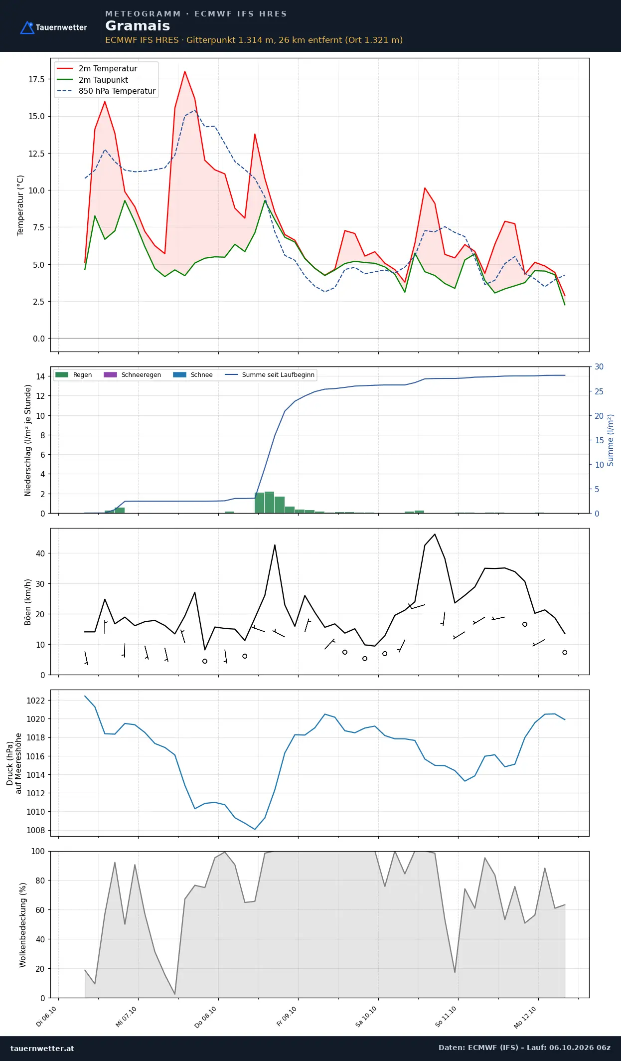 Meteogramm Gramais ECMWF IFS – Temperatur, Niederschlag, Wind, 15 Tage