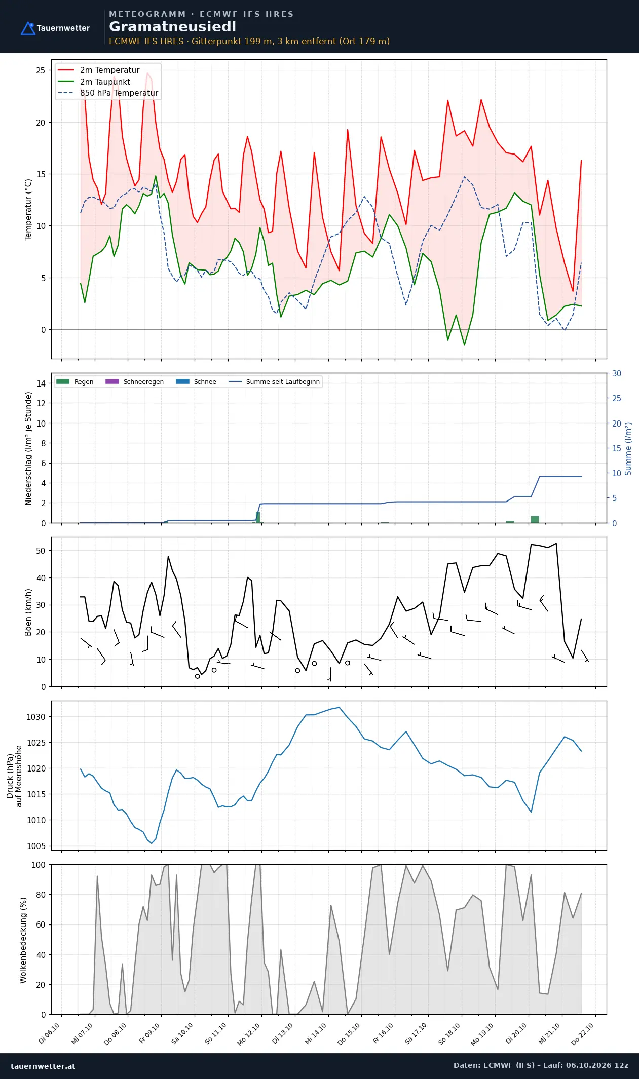 Meteogramm Gramatneusiedl ECMWF IFS – Temperatur, Niederschlag, Wind, 15 Tage