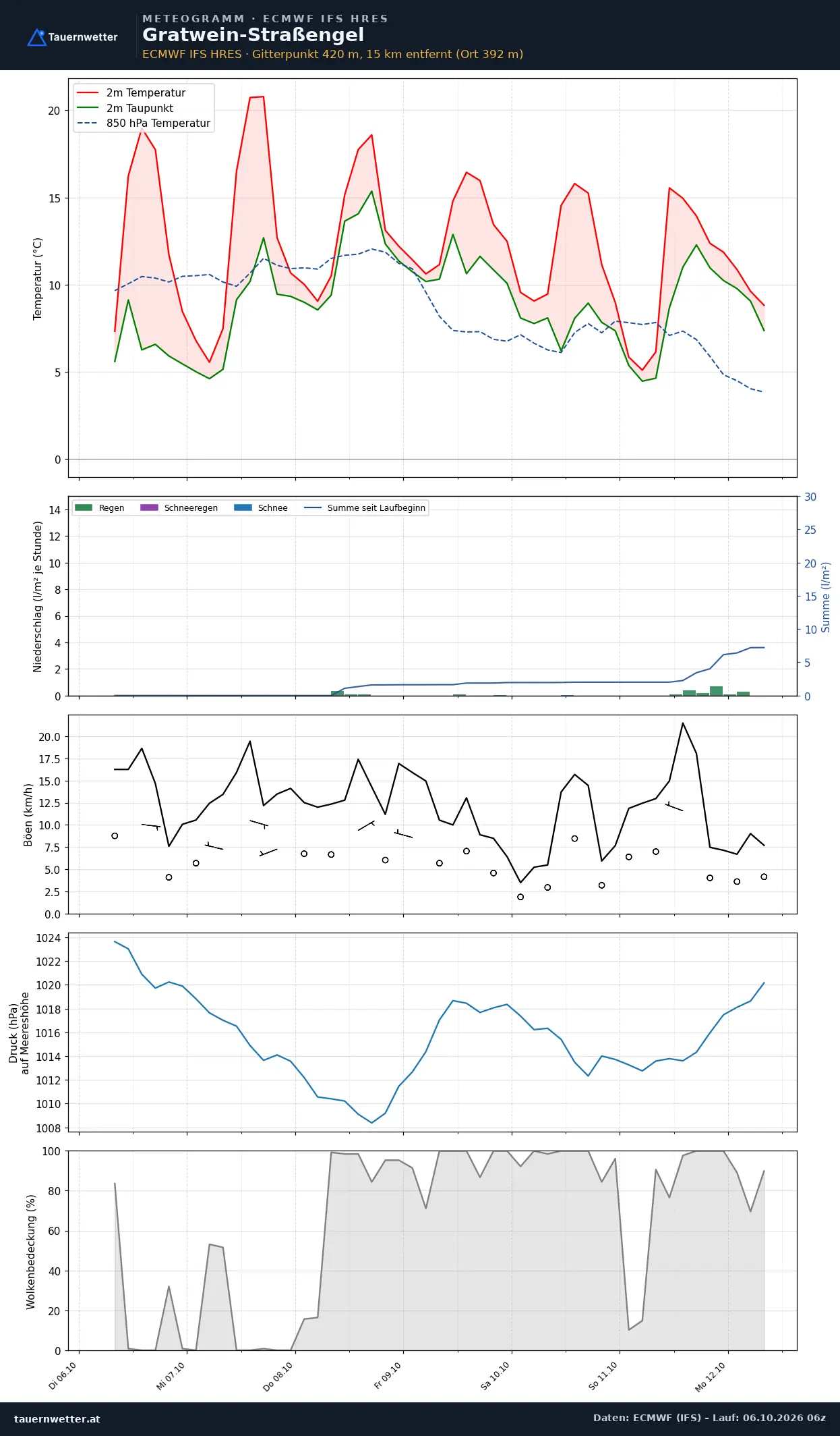 Meteogramm Gratwein-Straßengel ECMWF IFS – Temperatur, Niederschlag, Wind, 15 Tage