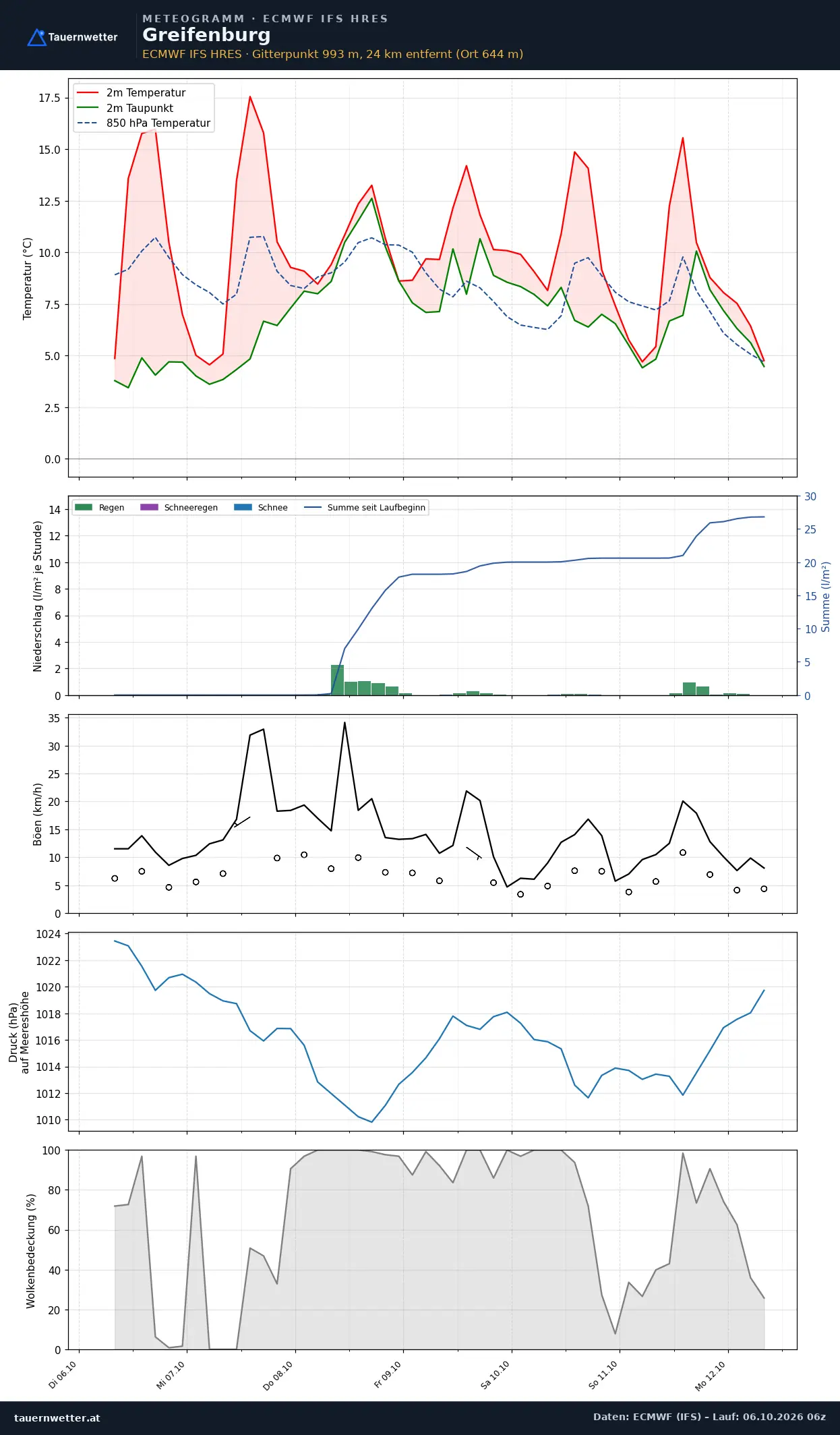 Meteogramm Greifenburg ECMWF IFS – Temperatur, Niederschlag, Wind, 15 Tage