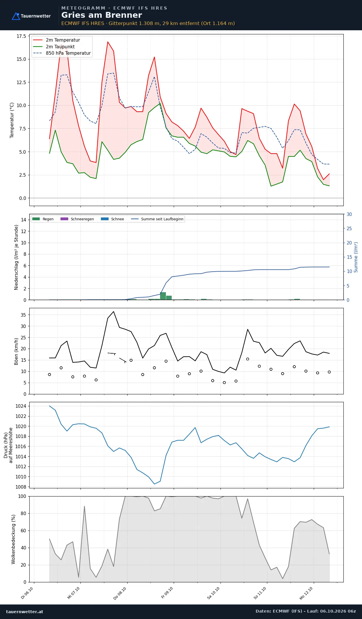 Meteogramm Gries am Brenner ECMWF IFS – Temperatur, Niederschlag, Wind, 15 Tage