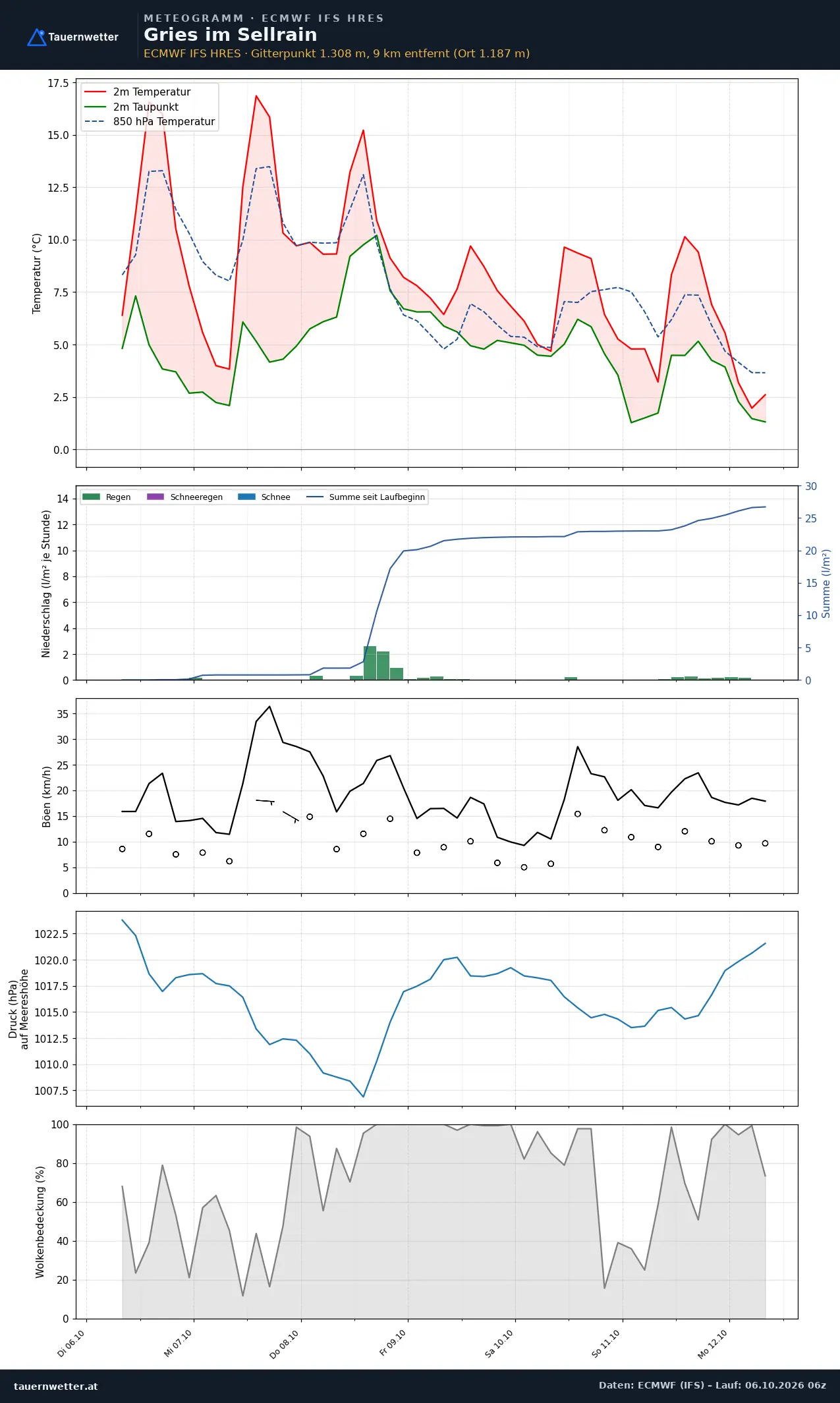 Meteogramm Gries im Sellrain ECMWF IFS – Temperatur, Niederschlag, Wind, 15 Tage