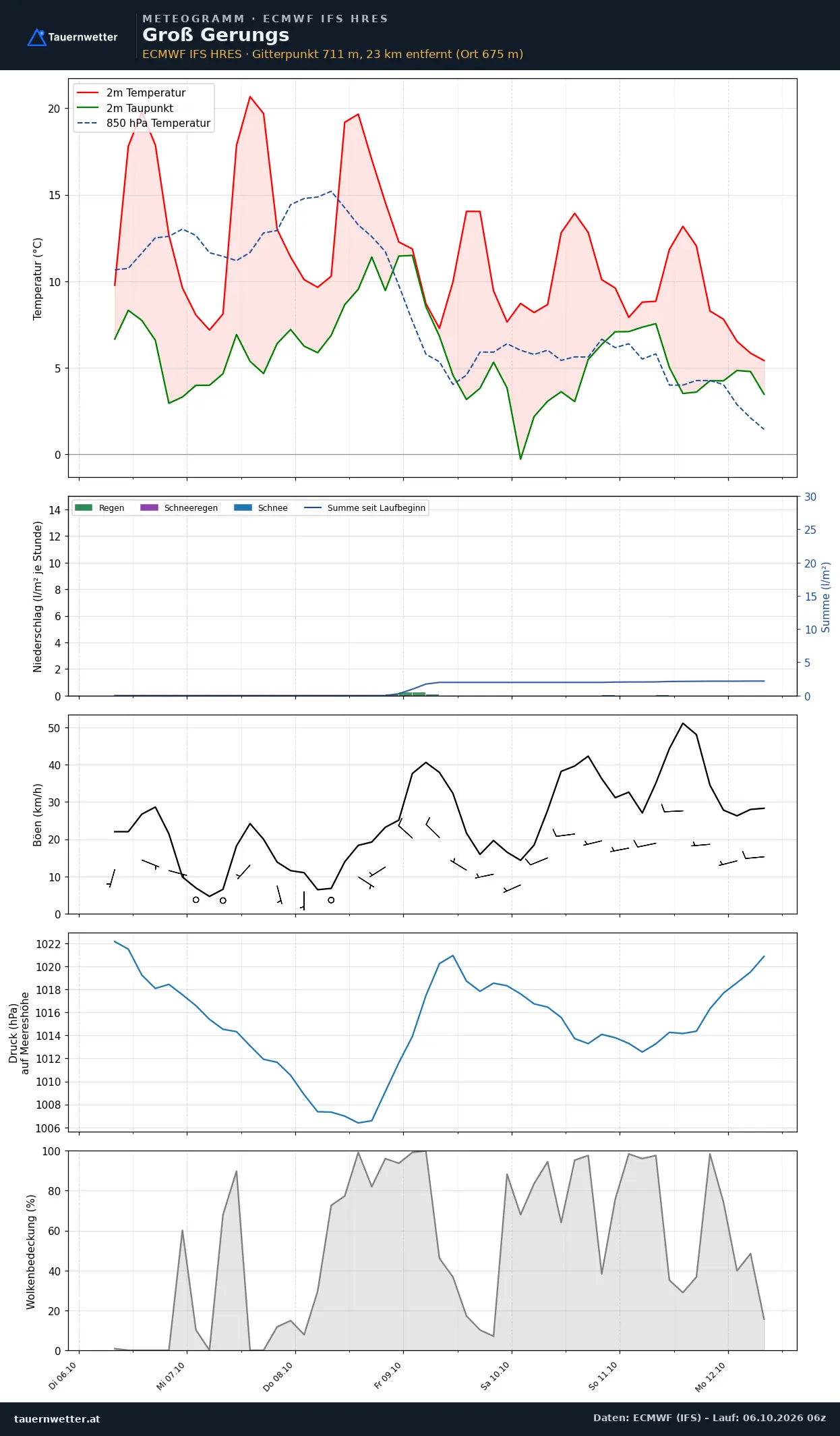 Meteogramm Groß Gerungs ECMWF IFS – Temperatur, Niederschlag, Wind, 15 Tage