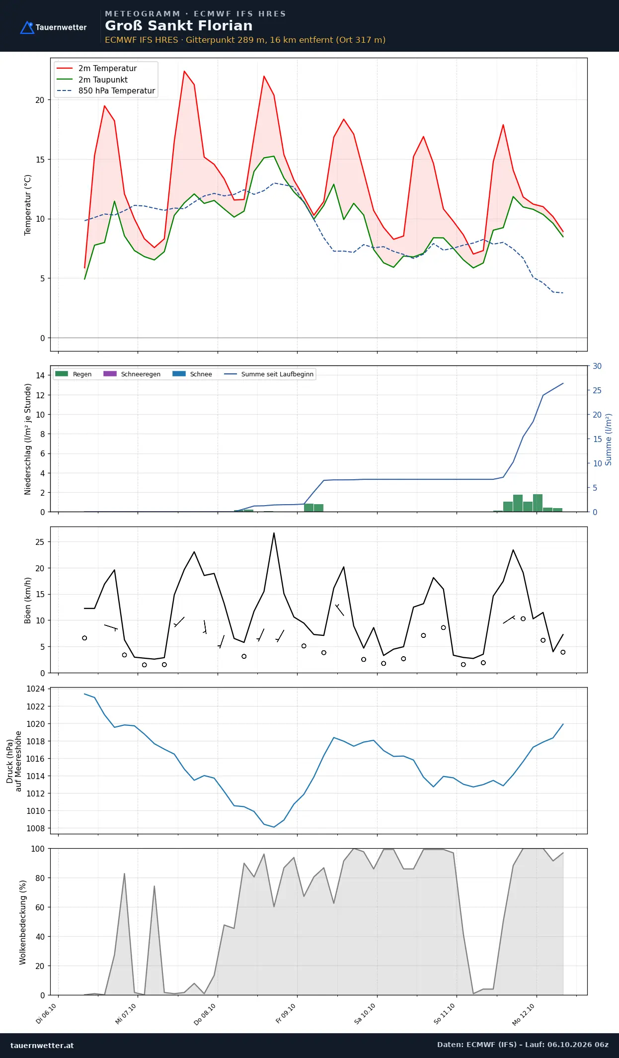 Meteogramm Groß St. Florian ECMWF IFS – Temperatur, Niederschlag, Wind, 15 Tage