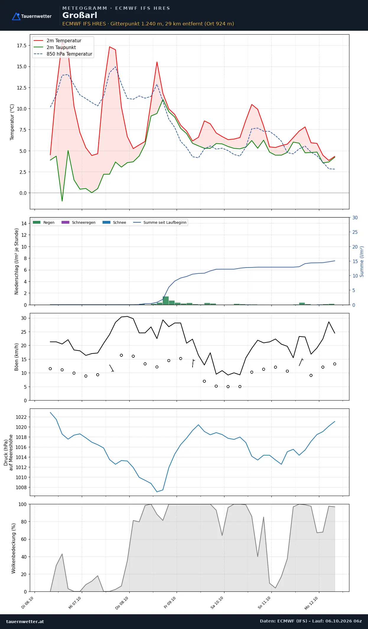 Meteogramm Großarl ECMWF IFS – Temperatur, Niederschlag, Wind, 15 Tage