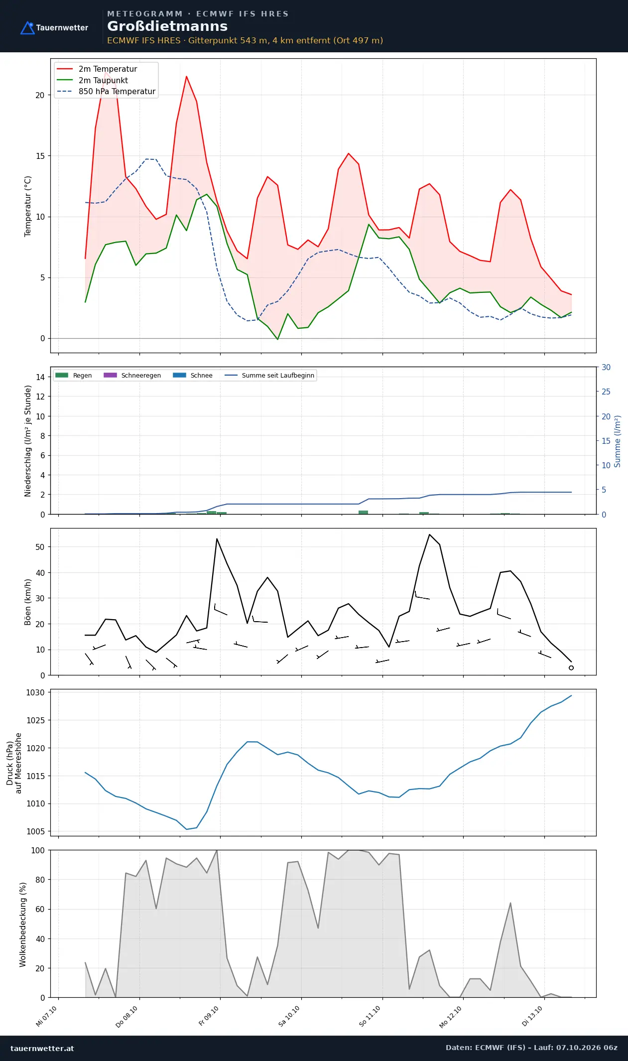 Meteogramm Großdietmanns ECMWF IFS – Temperatur, Niederschlag, Wind, 15 Tage
