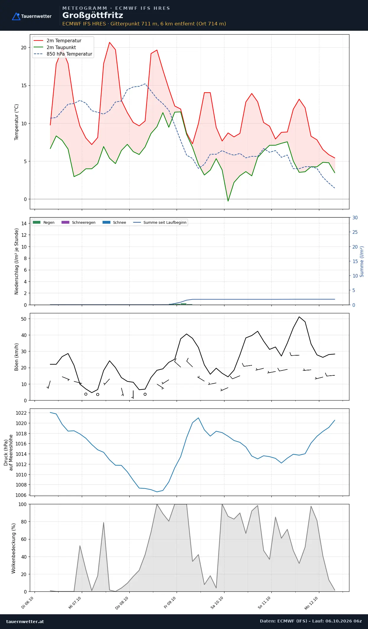 Meteogramm Großgöttfritz ECMWF IFS – Temperatur, Niederschlag, Wind, 15 Tage