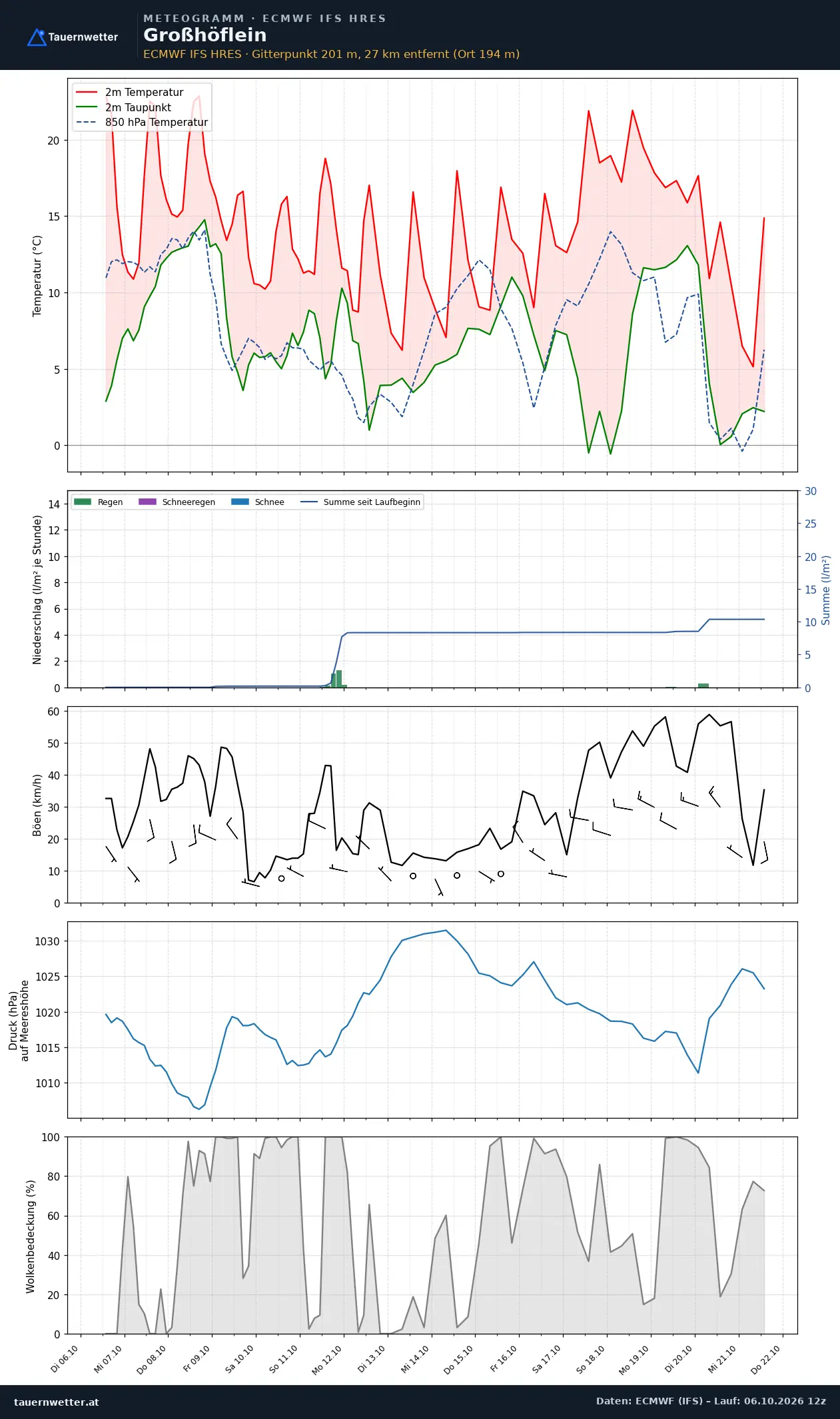 Meteogramm Großhöflein ECMWF IFS – Temperatur, Niederschlag, Wind, 15 Tage