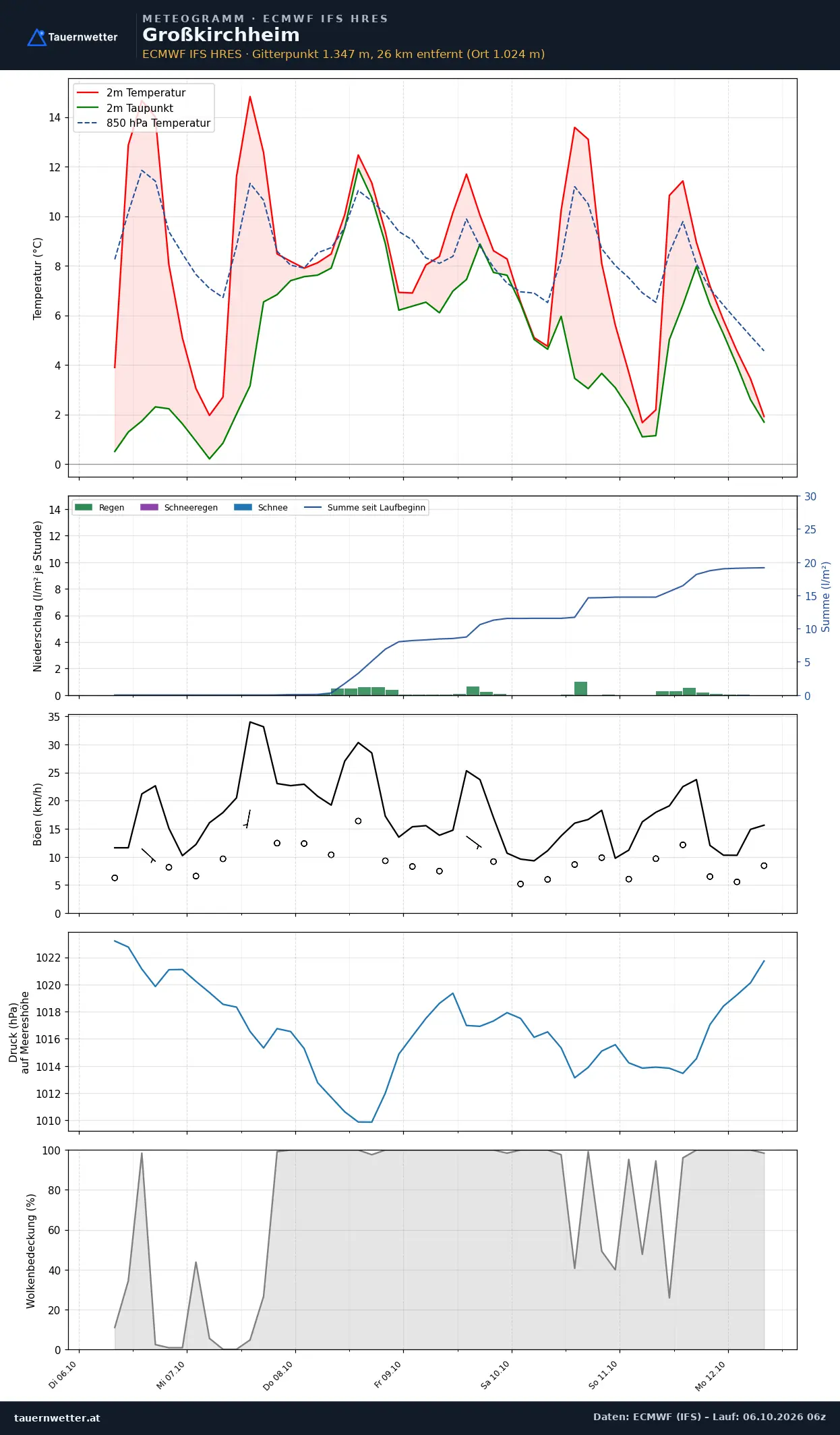 Meteogramm Großkirchheim ECMWF IFS – Temperatur, Niederschlag, Wind, 15 Tage