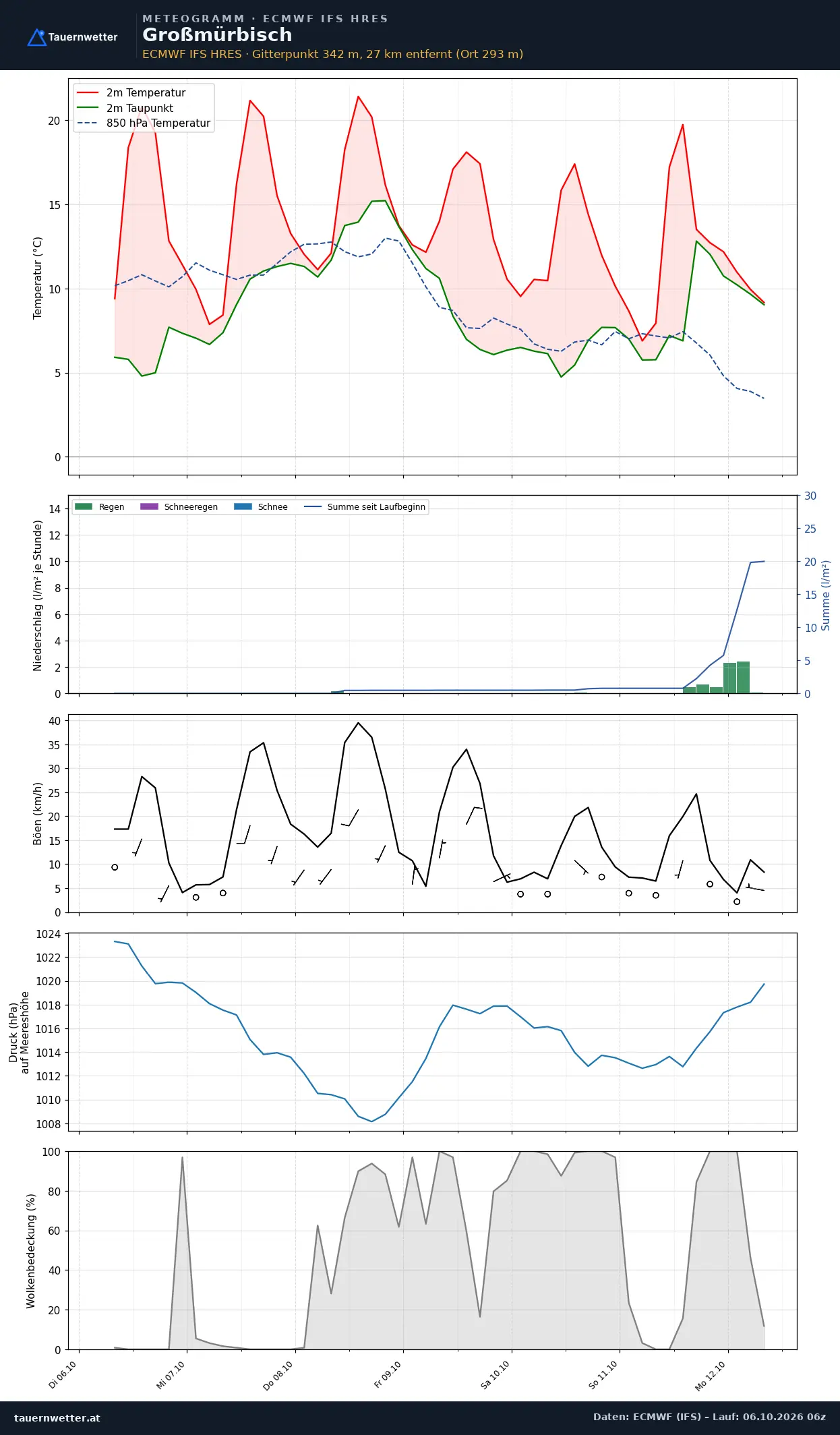 Meteogramm Großmürbisch ECMWF IFS – Temperatur, Niederschlag, Wind, 15 Tage