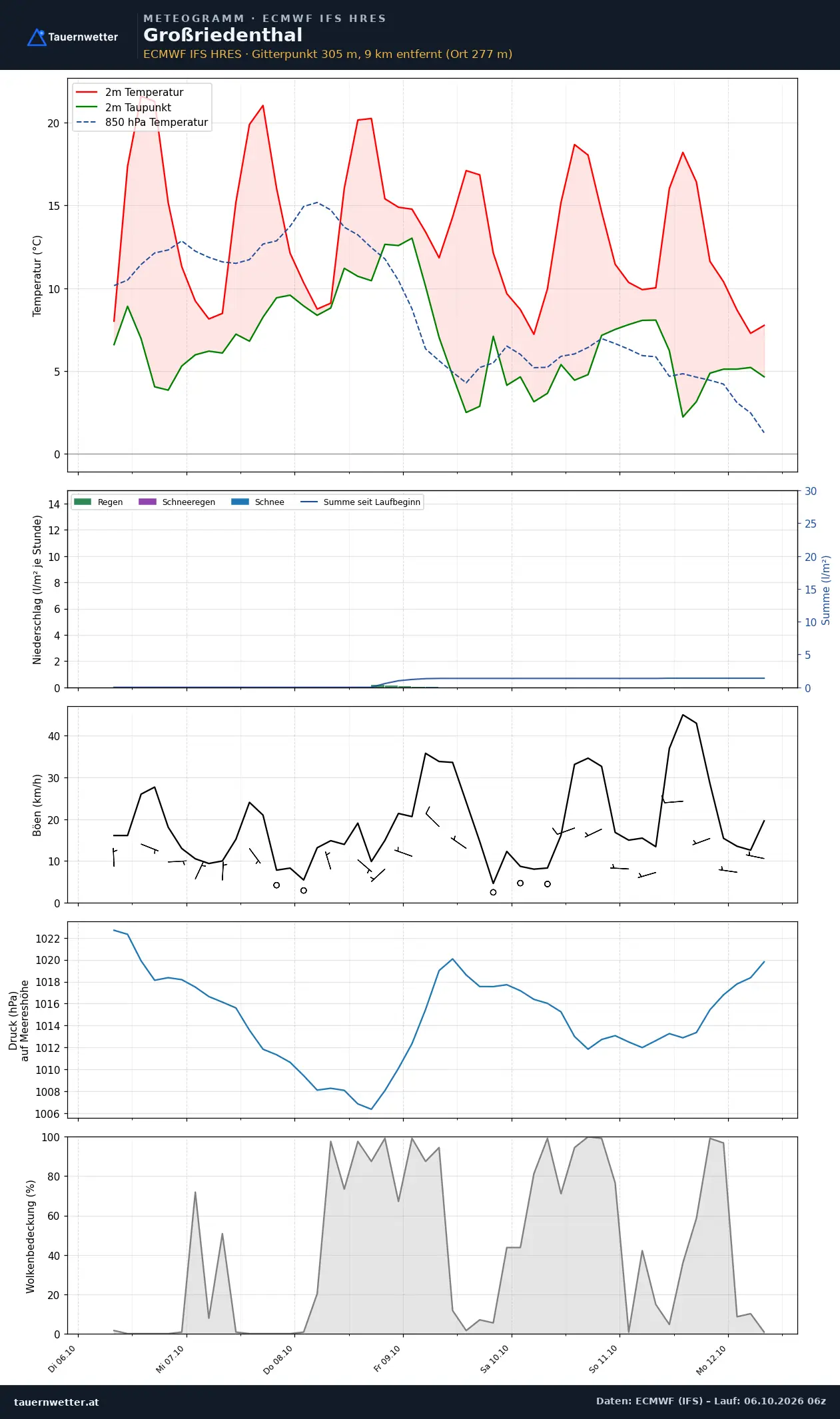 Meteogramm Großriedenthal ECMWF IFS – Temperatur, Niederschlag, Wind, 15 Tage