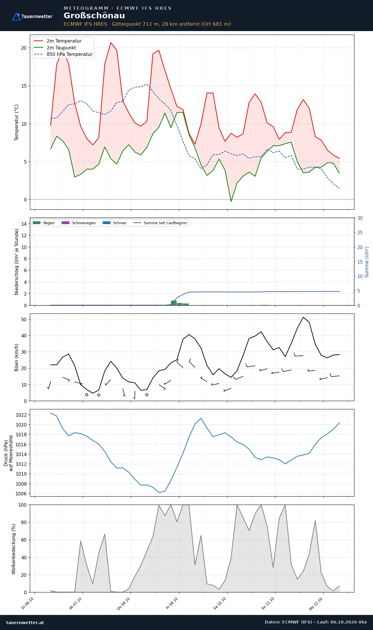 Meteogramm Großschönau ECMWF IFS – Temperatur, Niederschlag, Wind, 15 Tage