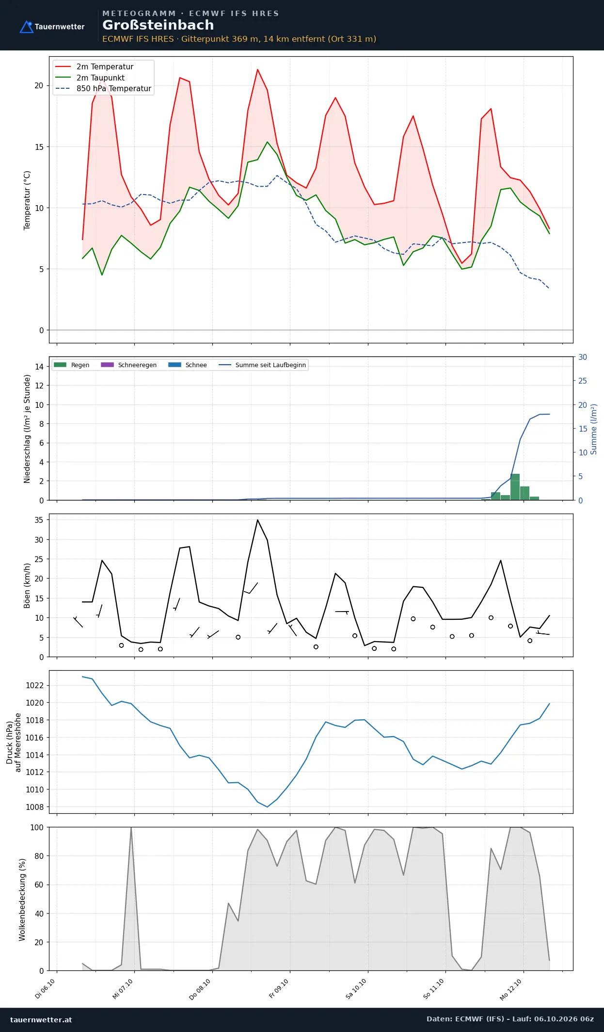 Meteogramm Großsteinbach ECMWF IFS – Temperatur, Niederschlag, Wind, 15 Tage