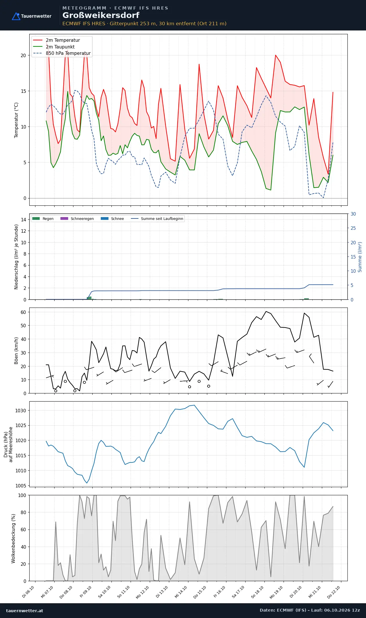 Meteogramm Großweikersdorf ECMWF IFS – Temperatur, Niederschlag, Wind, 15 Tage