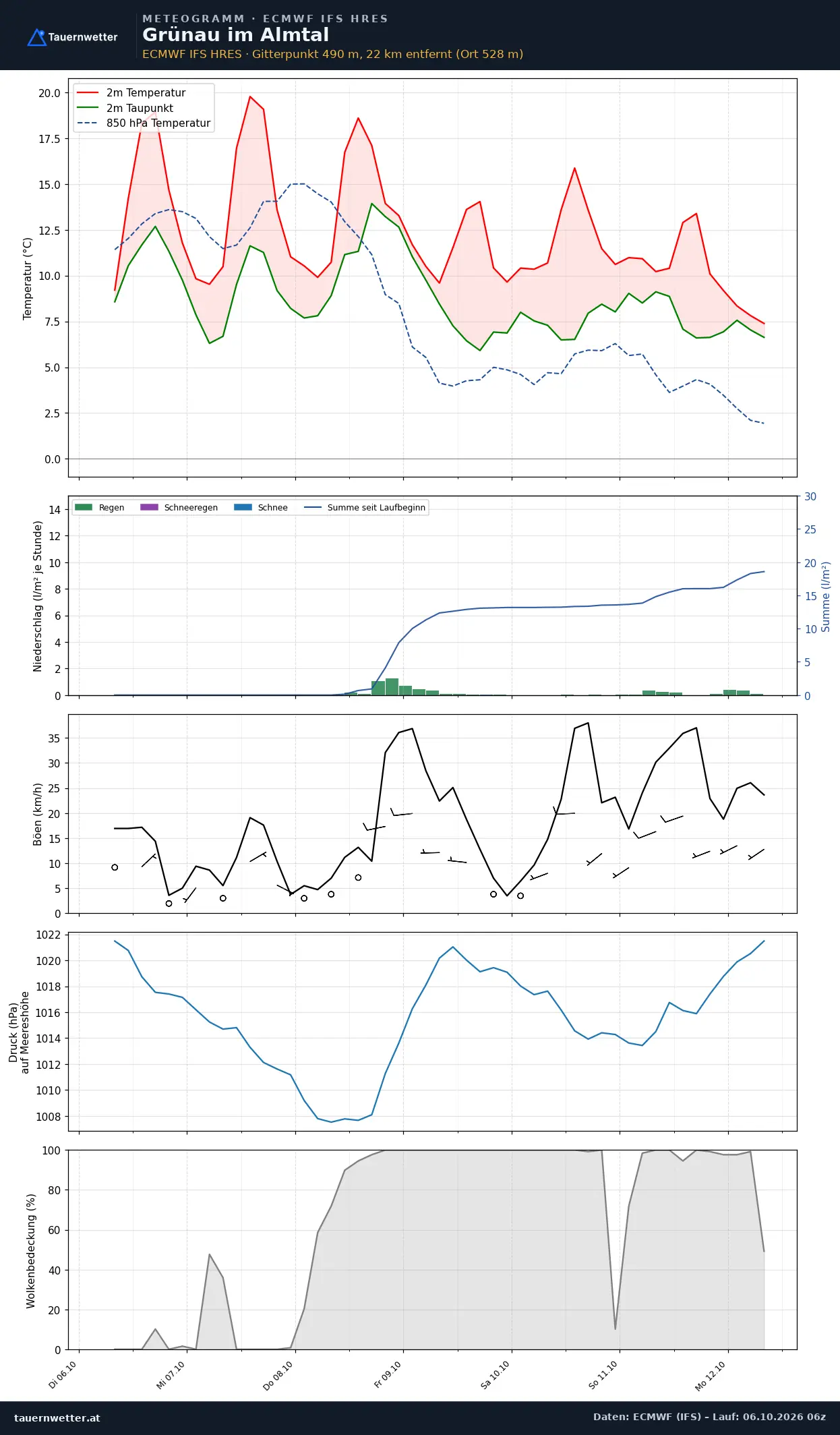 Meteogramm Grünau im Almtal ECMWF IFS – Temperatur, Niederschlag, Wind, 15 Tage