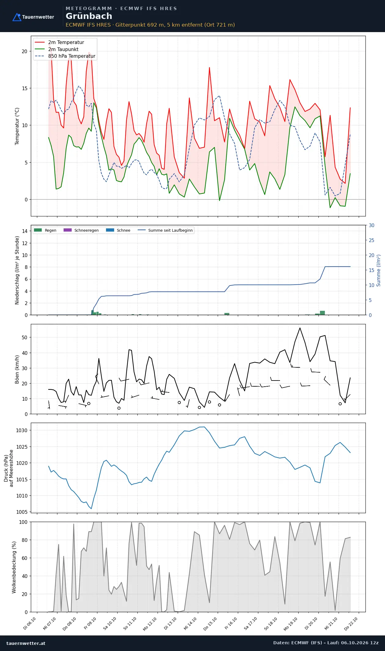 Meteogramm Grünbach ECMWF IFS – Temperatur, Niederschlag, Wind, 15 Tage