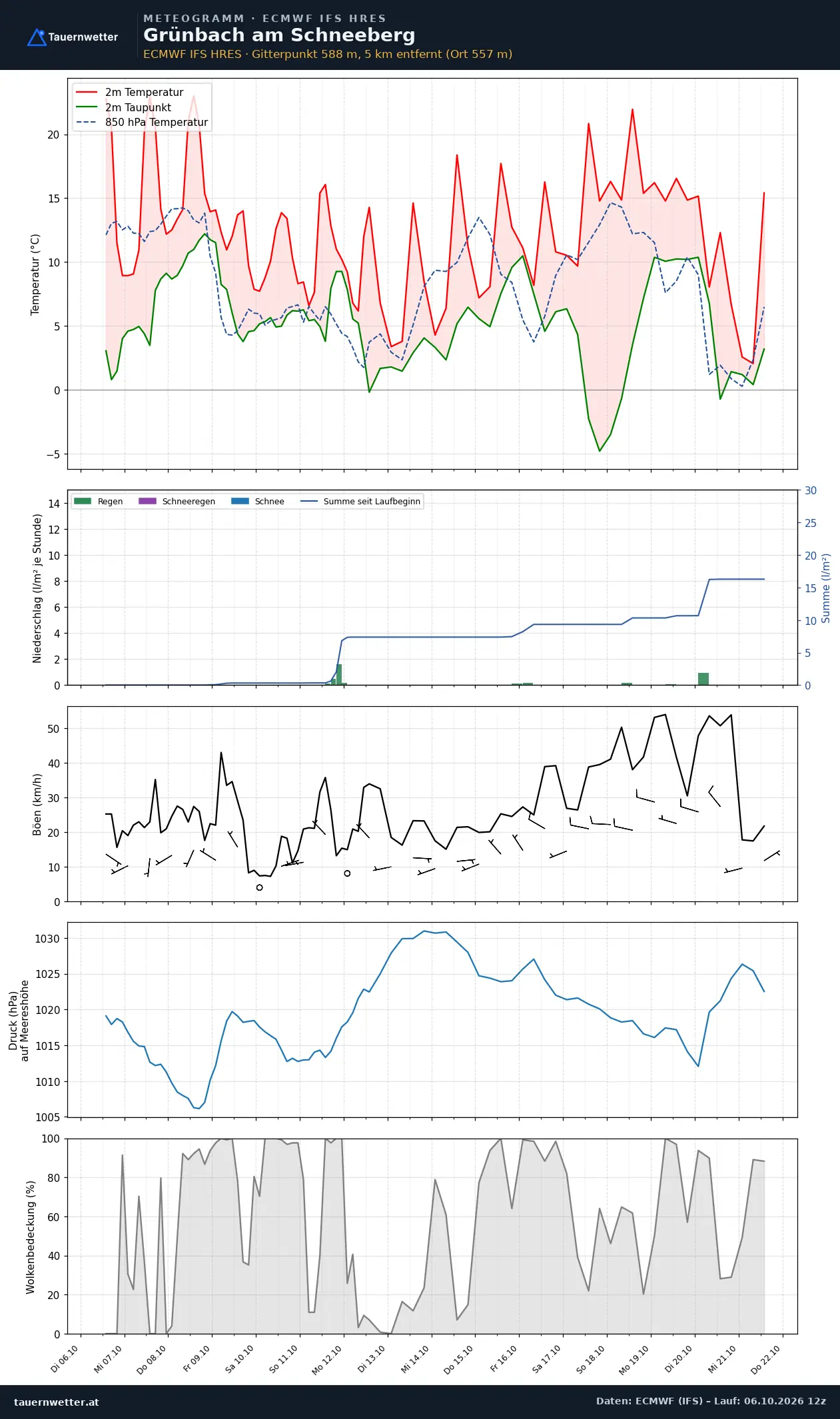 Meteogramm Grünbach am Schneeberg ECMWF IFS – Temperatur, Niederschlag, Wind, 15 Tage