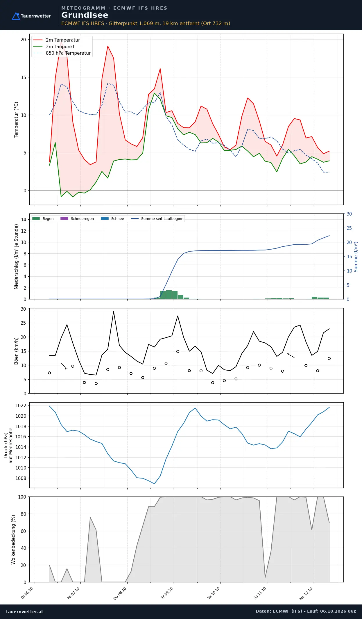 Meteogramm Grundlsee ECMWF IFS – Temperatur, Niederschlag, Wind, 15 Tage