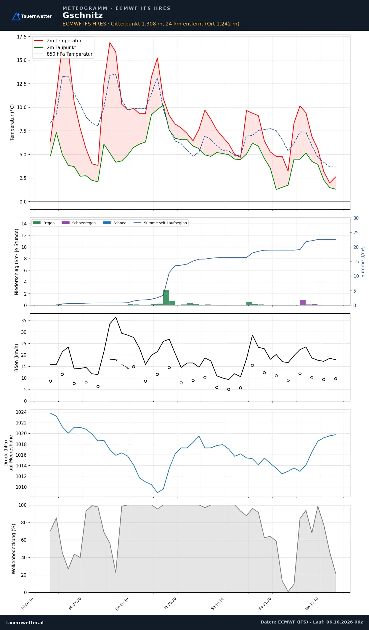 Meteogramm Gschnitz ECMWF IFS – Temperatur, Niederschlag, Wind, 15 Tage