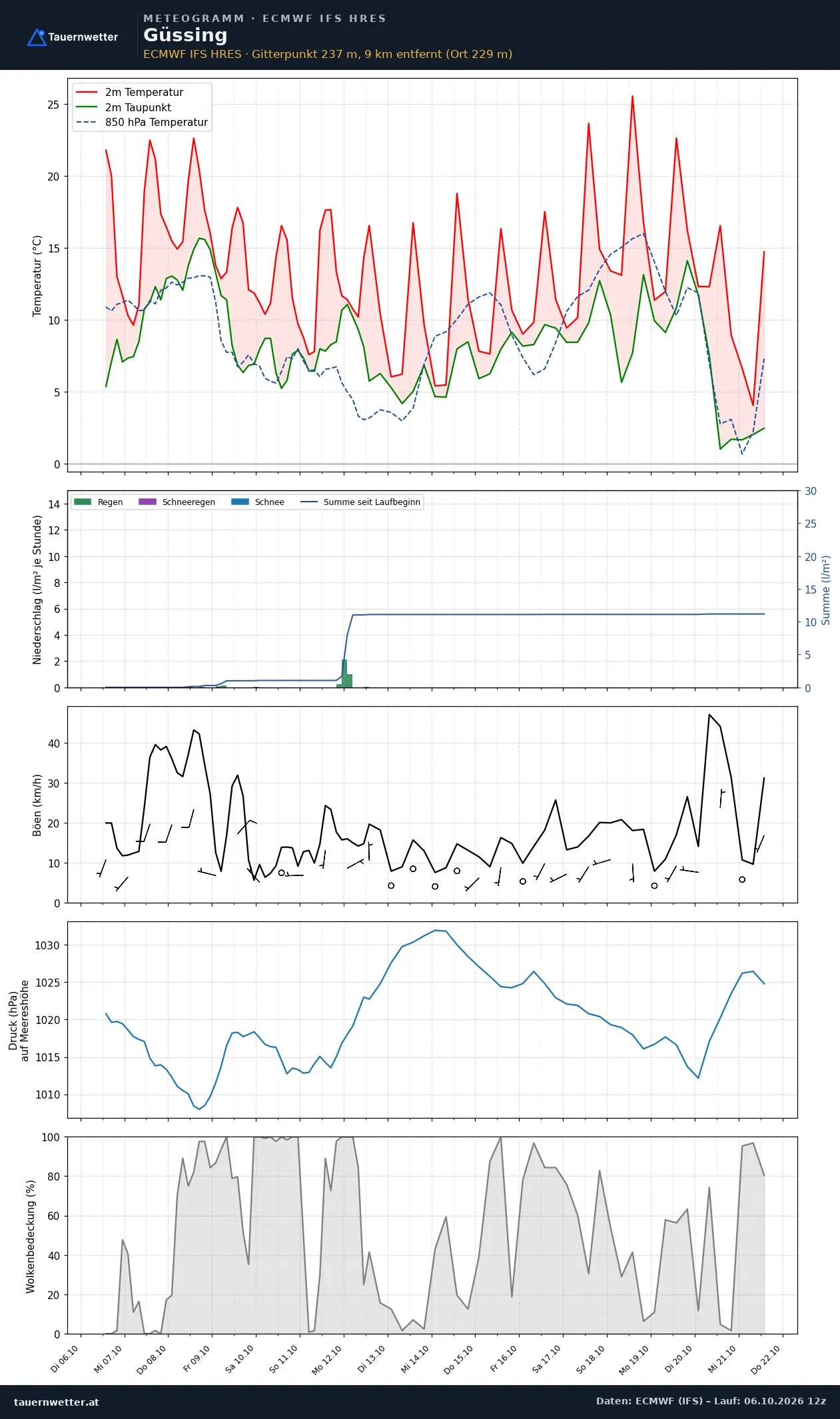 Meteogramm Güssing ECMWF IFS – Temperatur, Niederschlag, Wind, 15 Tage