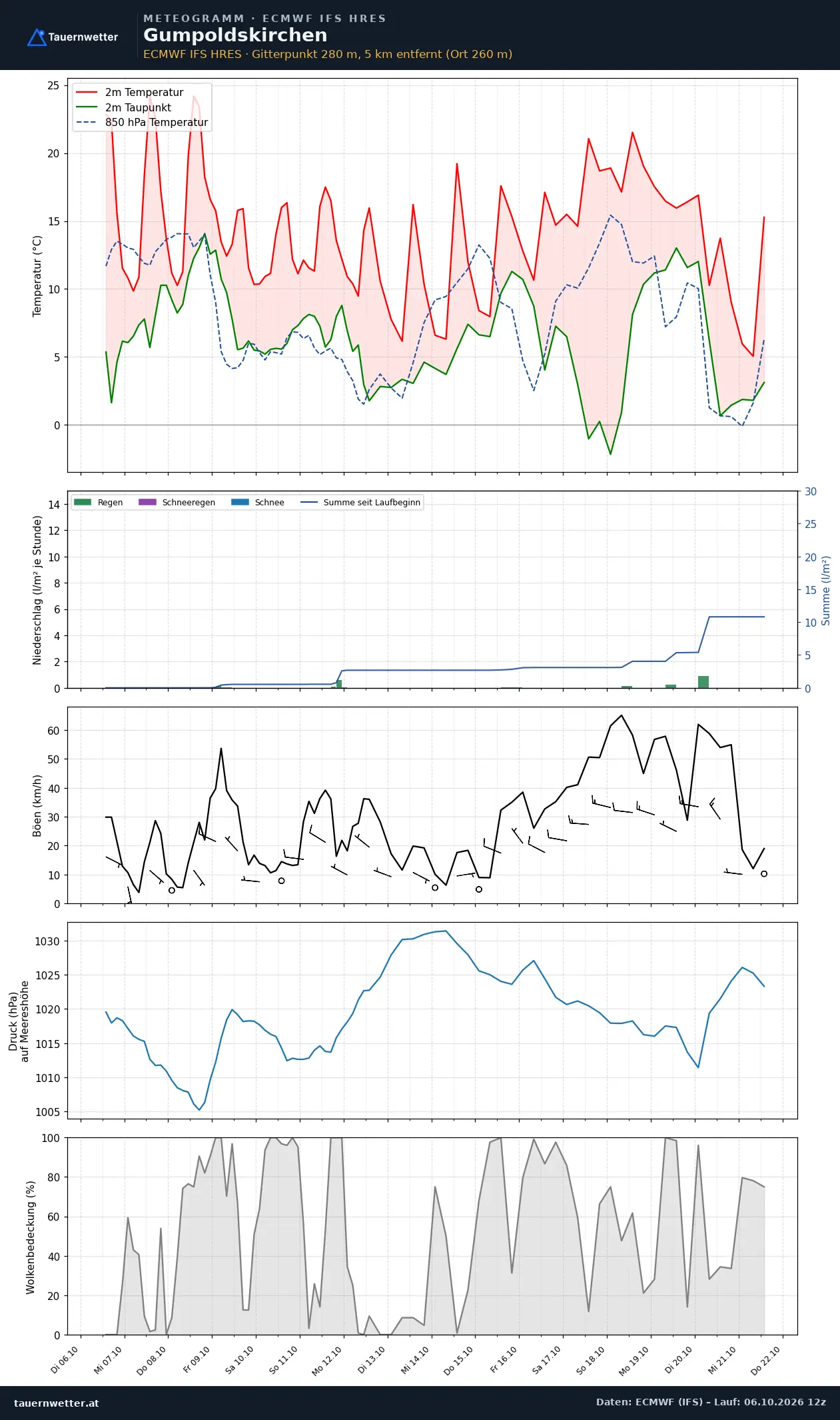 Meteogramm Gumpoldskirchen ECMWF IFS – Temperatur, Niederschlag, Wind, 15 Tage