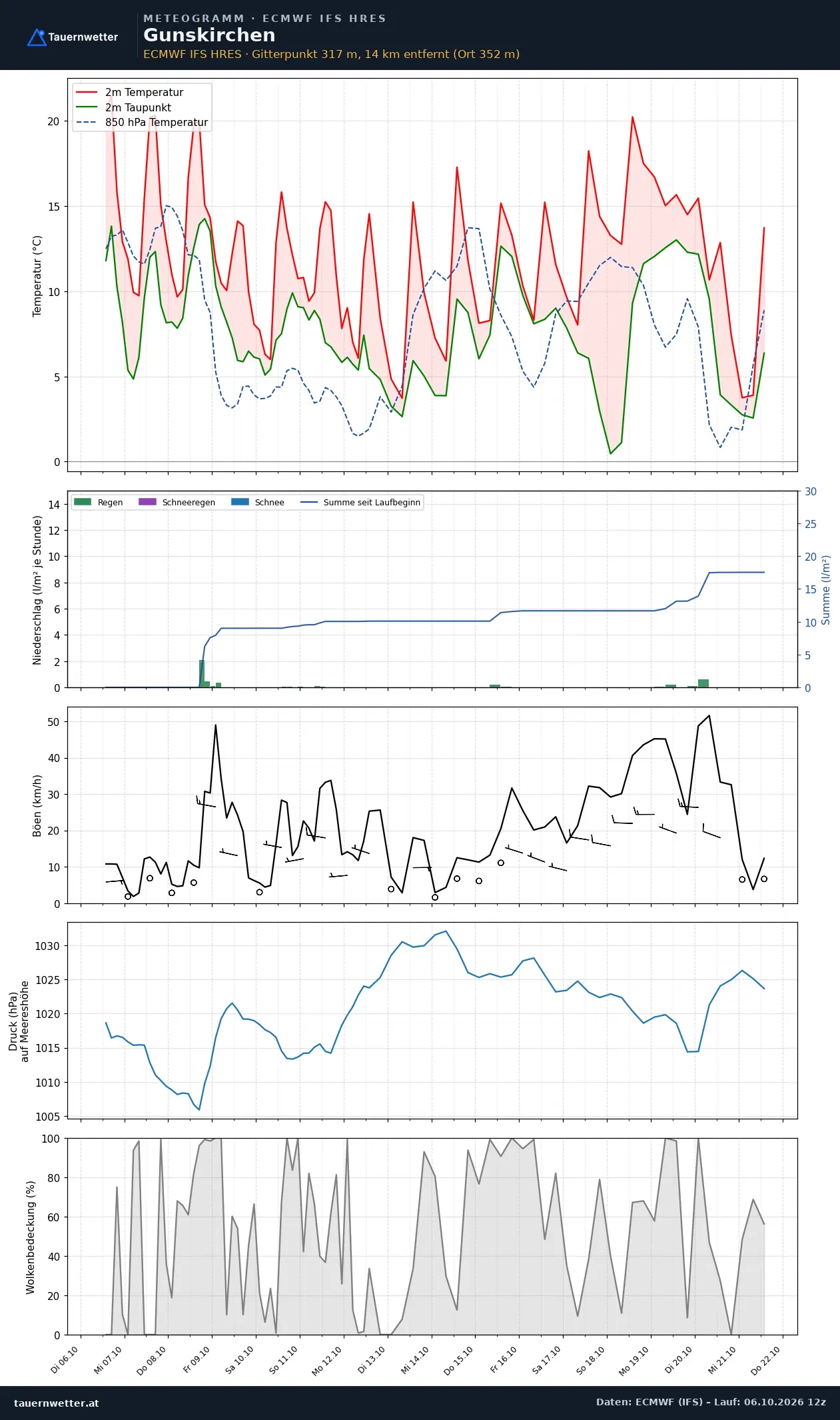 Meteogramm Gunskirchen ECMWF IFS – Temperatur, Niederschlag, Wind, 15 Tage