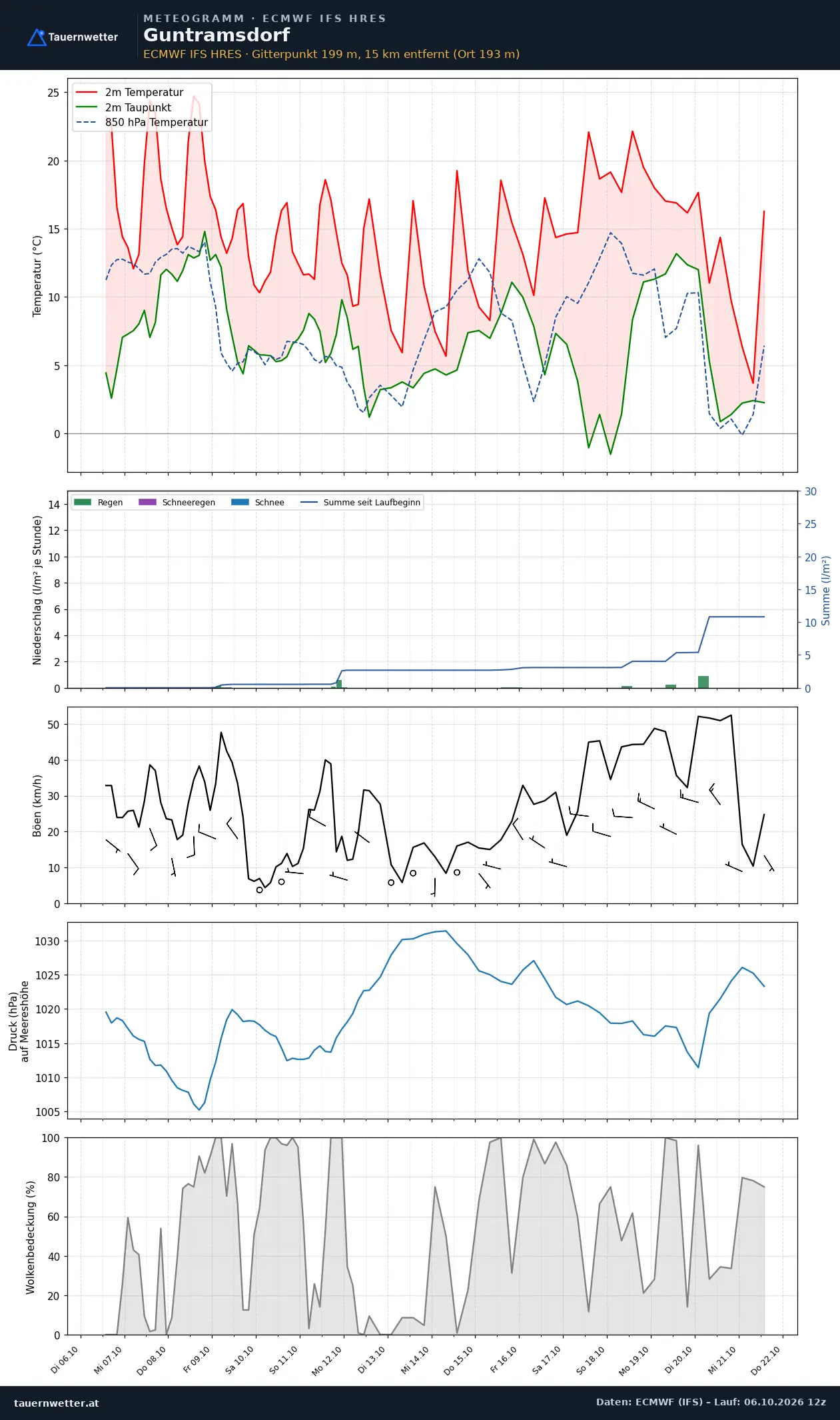 Meteogramm Guntramsdorf ECMWF IFS – Temperatur, Niederschlag, Wind, 15 Tage