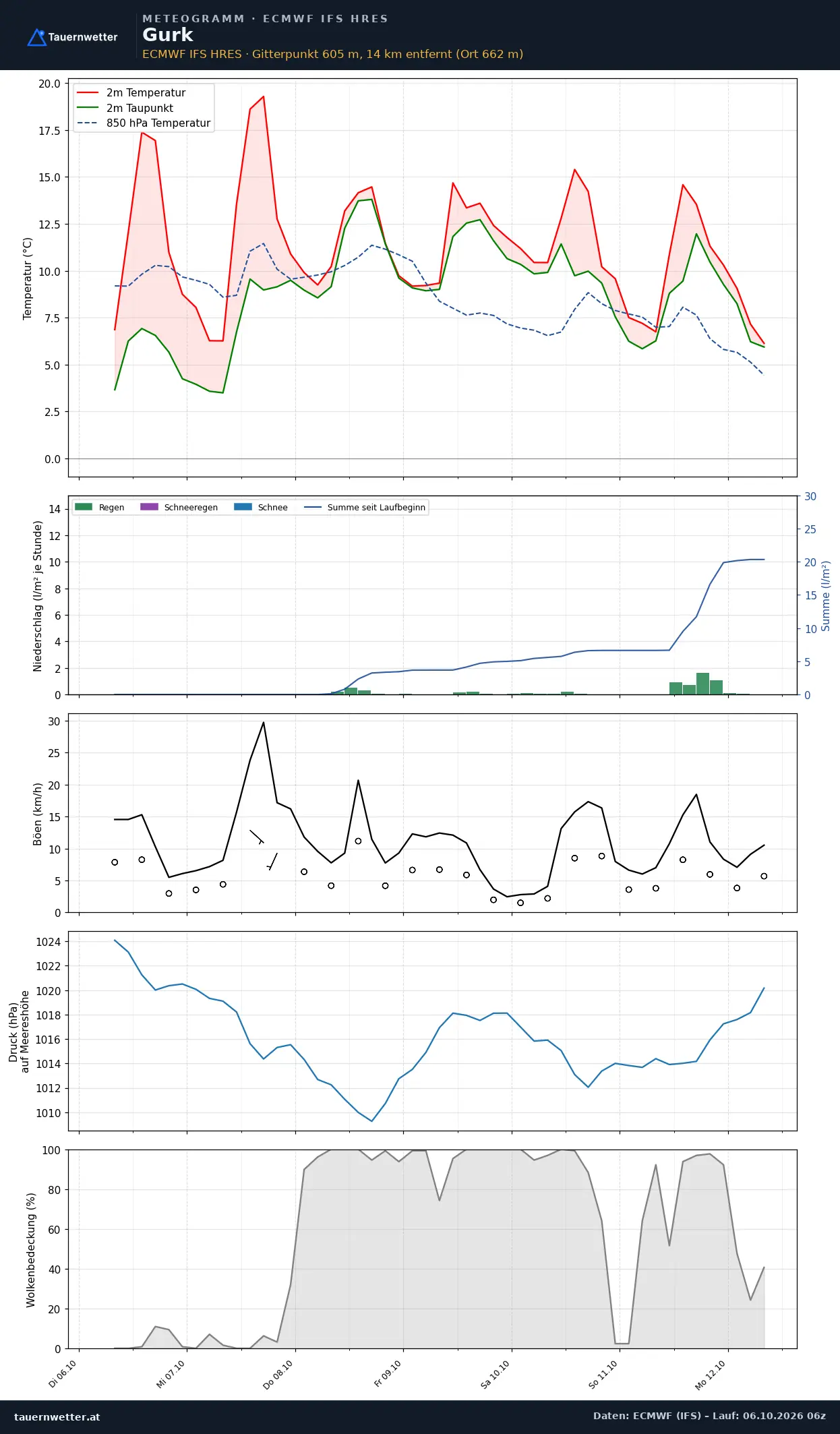 Meteogramm Gurk ECMWF IFS – Temperatur, Niederschlag, Wind, 15 Tage
