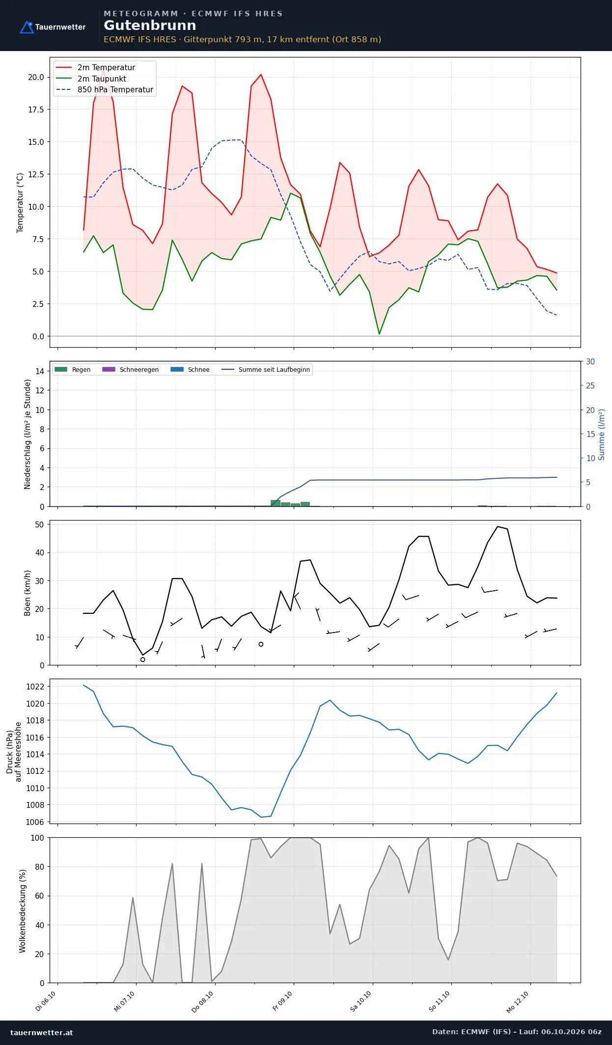Meteogramm Gutenbrunn ECMWF IFS – Temperatur, Niederschlag, Wind, 15 Tage