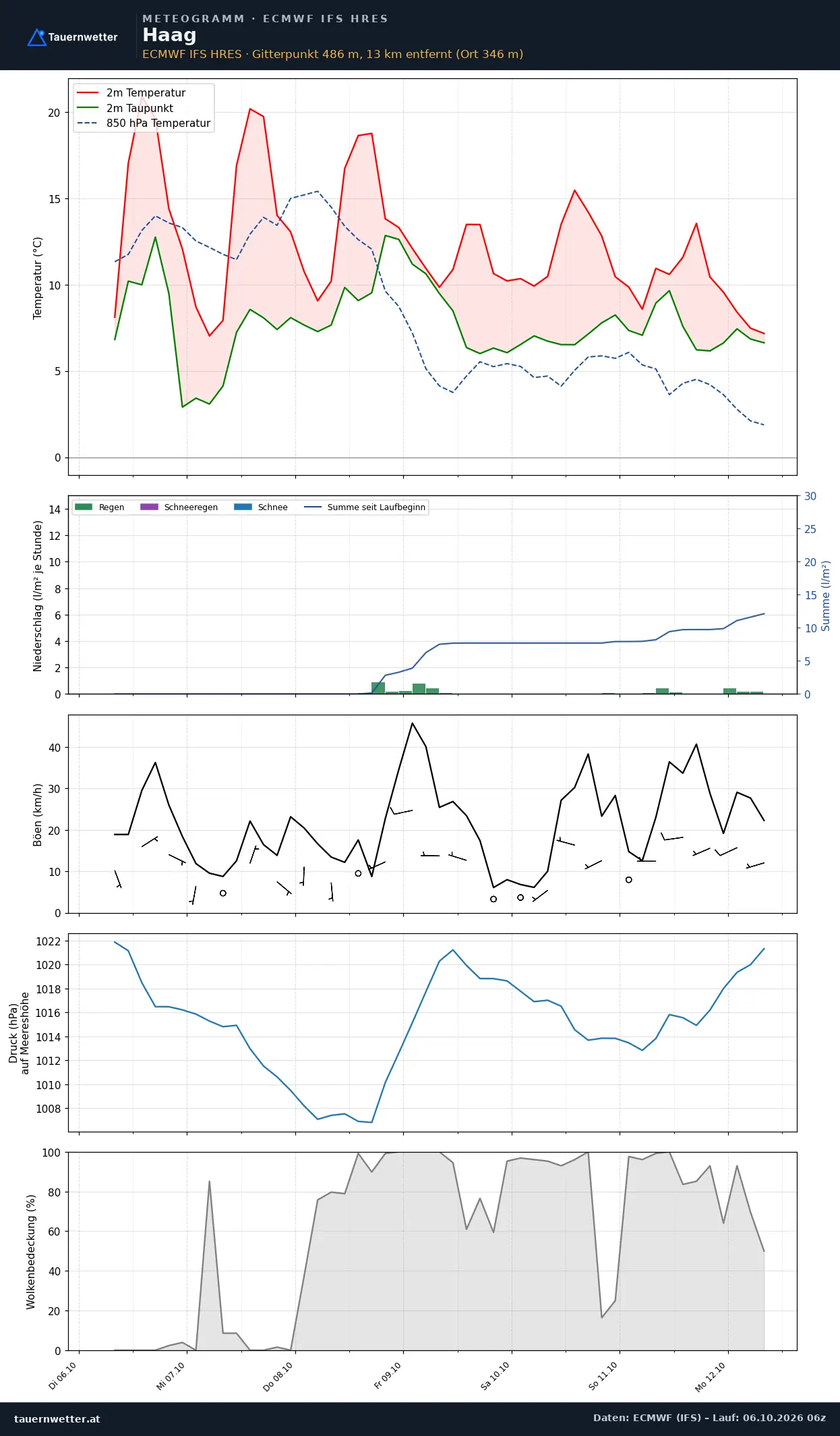 Meteogramm Haag ECMWF IFS – Temperatur, Niederschlag, Wind, 15 Tage
