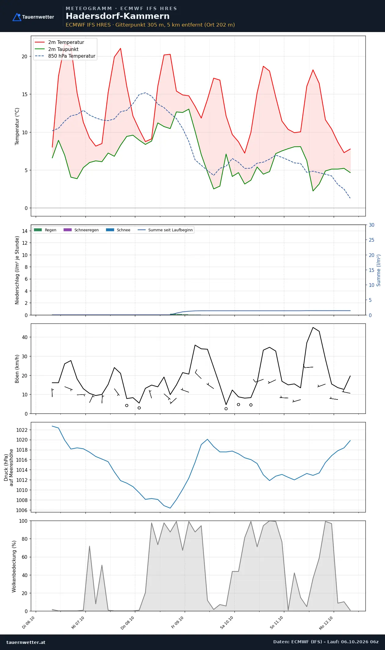 Meteogramm Hadersdorf-Kammern ECMWF IFS – Temperatur, Niederschlag, Wind, 15 Tage
