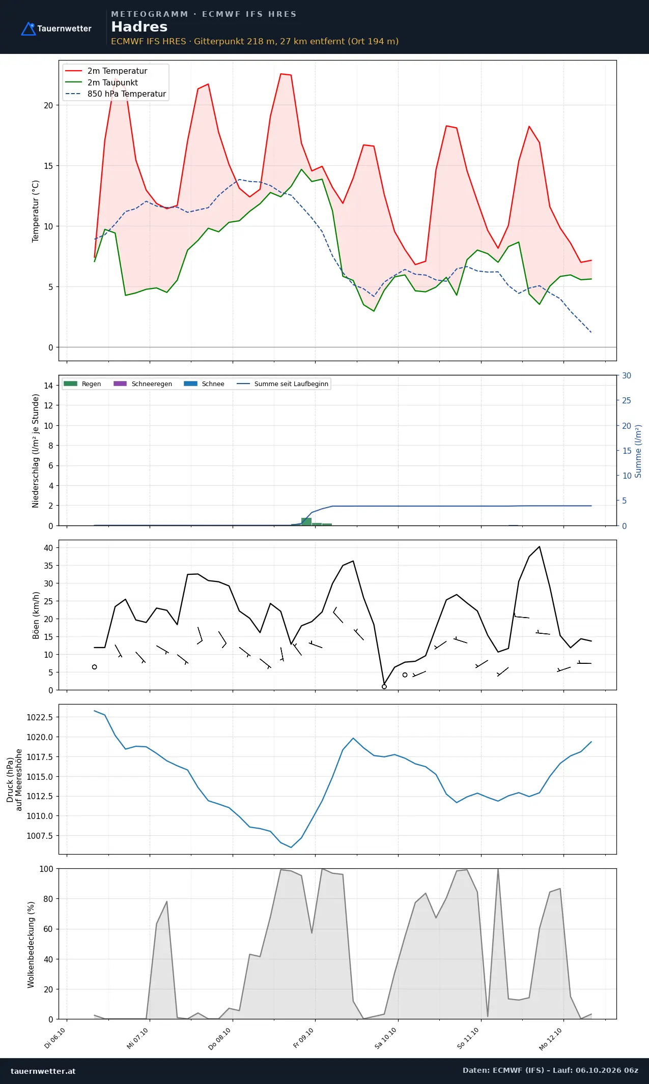 Meteogramm Hadres ECMWF IFS – Temperatur, Niederschlag, Wind, 15 Tage