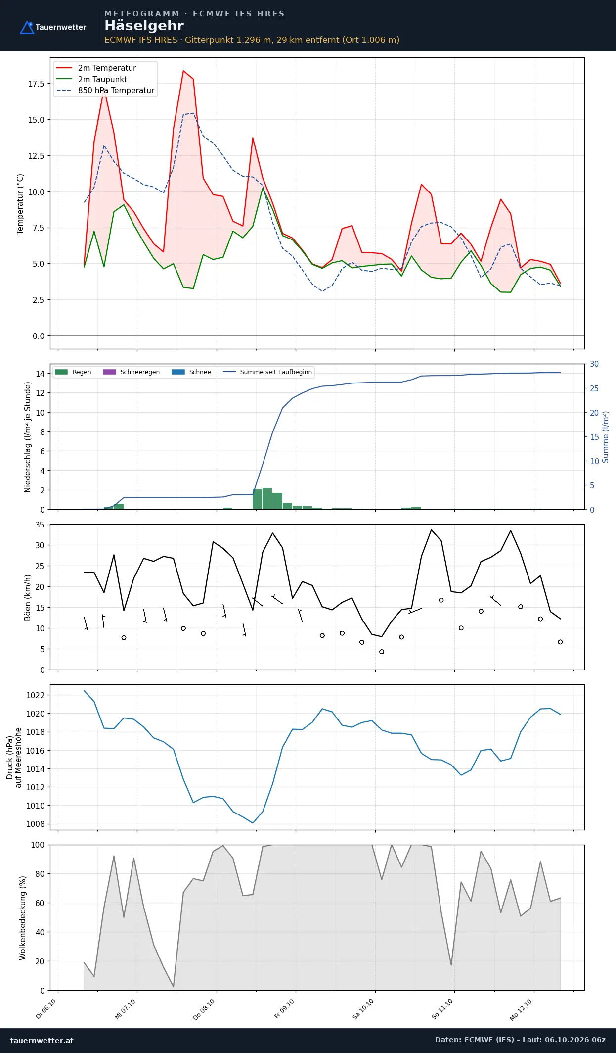 Meteogramm Häselgehr ECMWF IFS – Temperatur, Niederschlag, Wind, 15 Tage