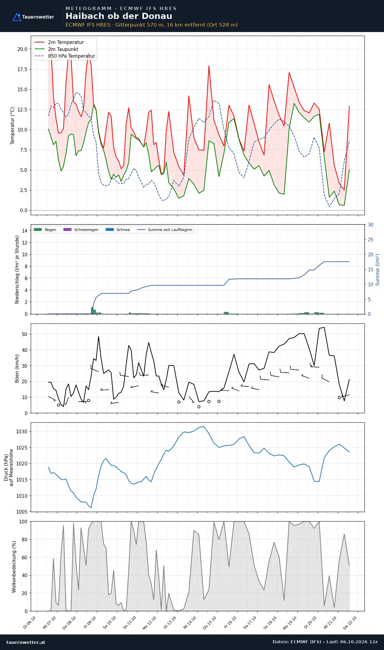 Meteogramm Haibach ob der Donau ECMWF IFS – Temperatur, Niederschlag, Wind, 15 Tage