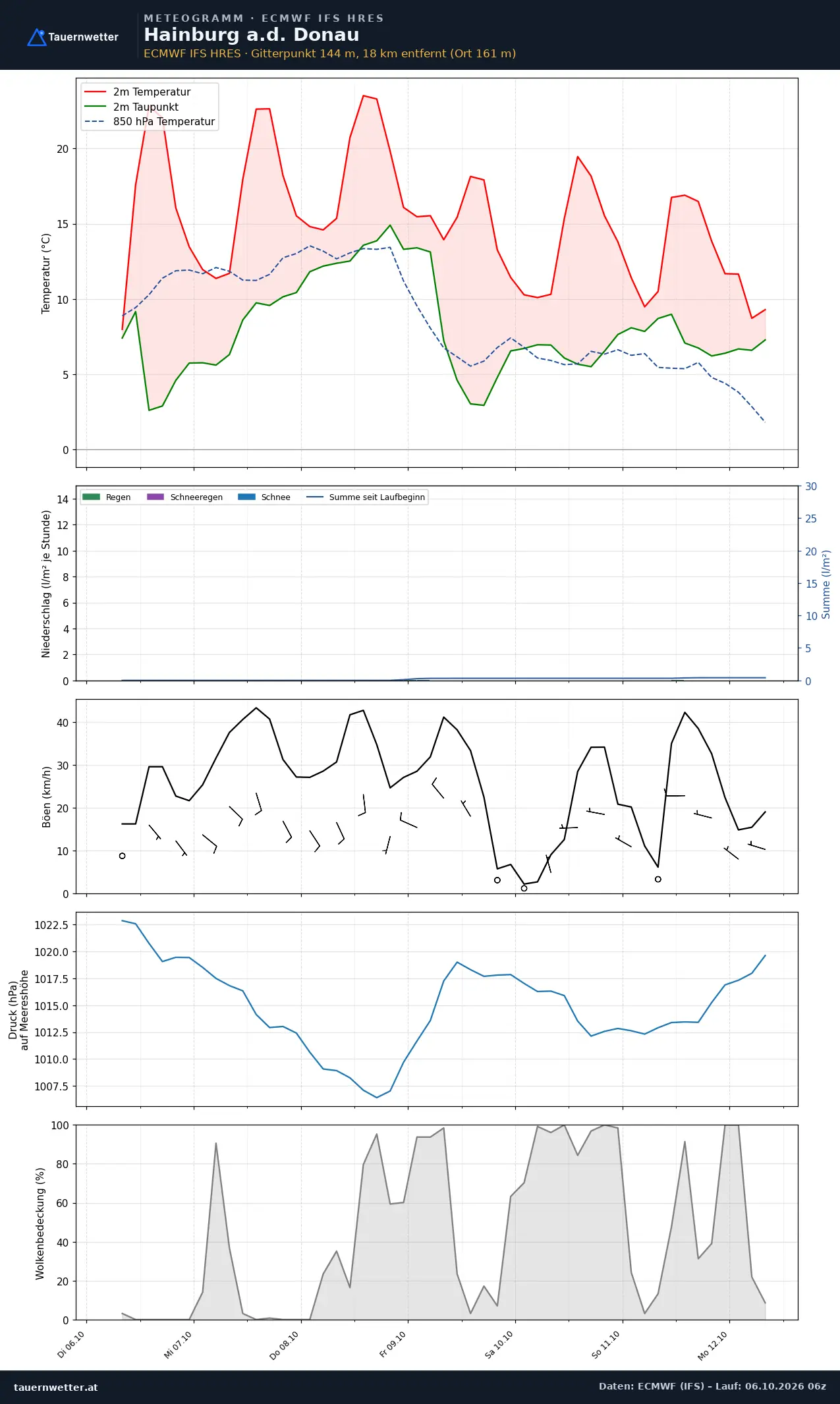 Meteogramm Hainburg a.d. Donau ECMWF IFS – Temperatur, Niederschlag, Wind, 15 Tage