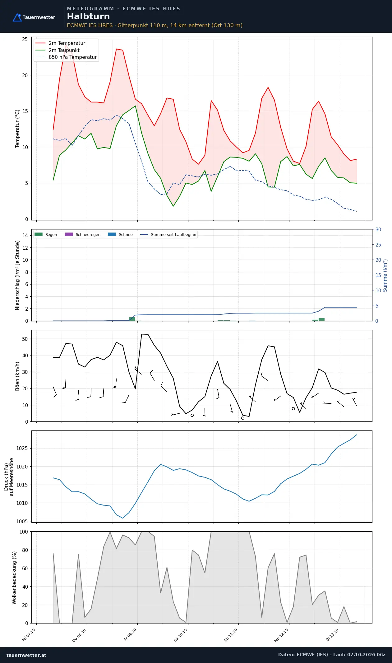 Meteogramm Halbturn ECMWF IFS – Temperatur, Niederschlag, Wind, 15 Tage