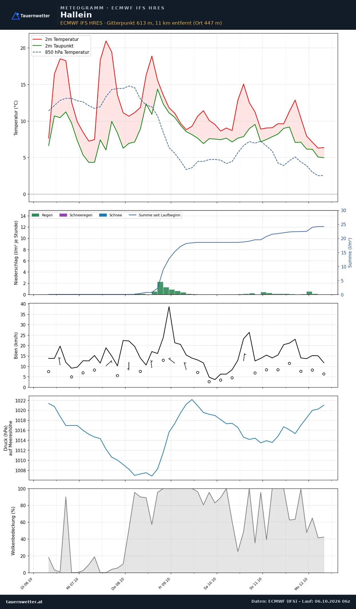 Meteogramm Hallein ECMWF IFS – Temperatur, Niederschlag, Wind, 15 Tage