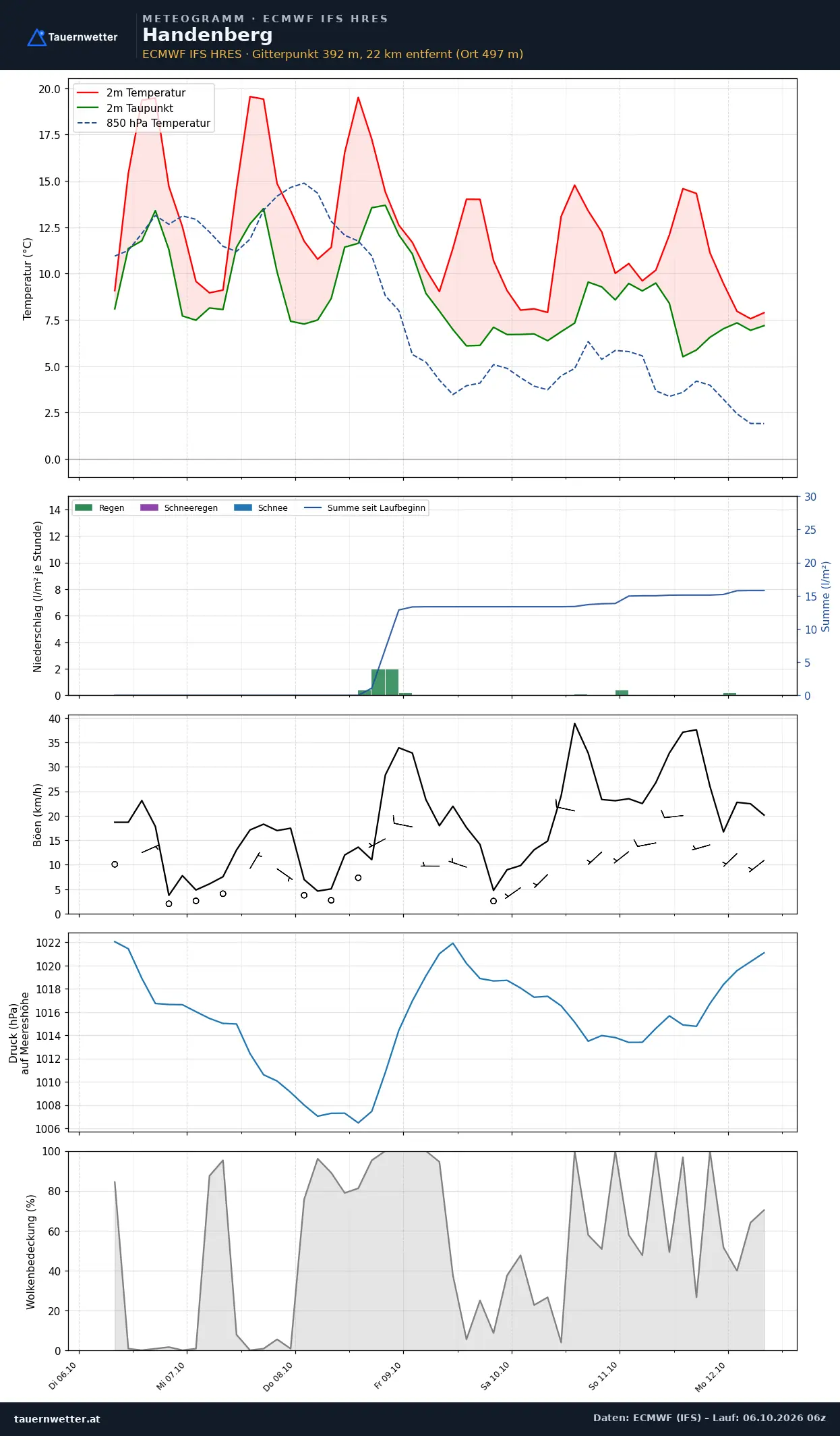 Meteogramm Handenberg ECMWF IFS – Temperatur, Niederschlag, Wind, 15 Tage