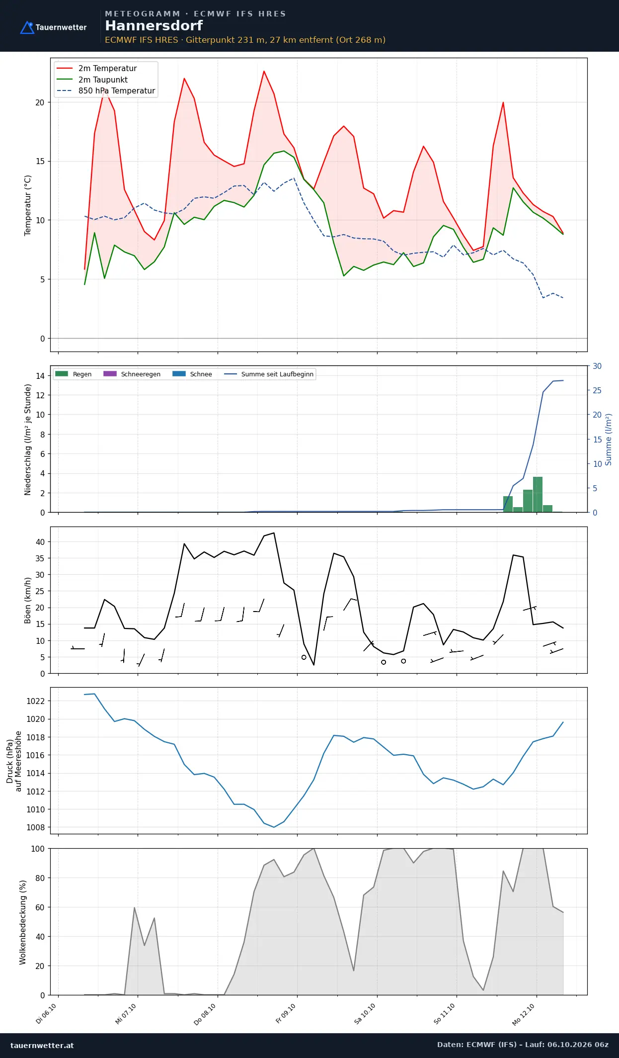 Meteogramm Hannersdorf ECMWF IFS – Temperatur, Niederschlag, Wind, 15 Tage