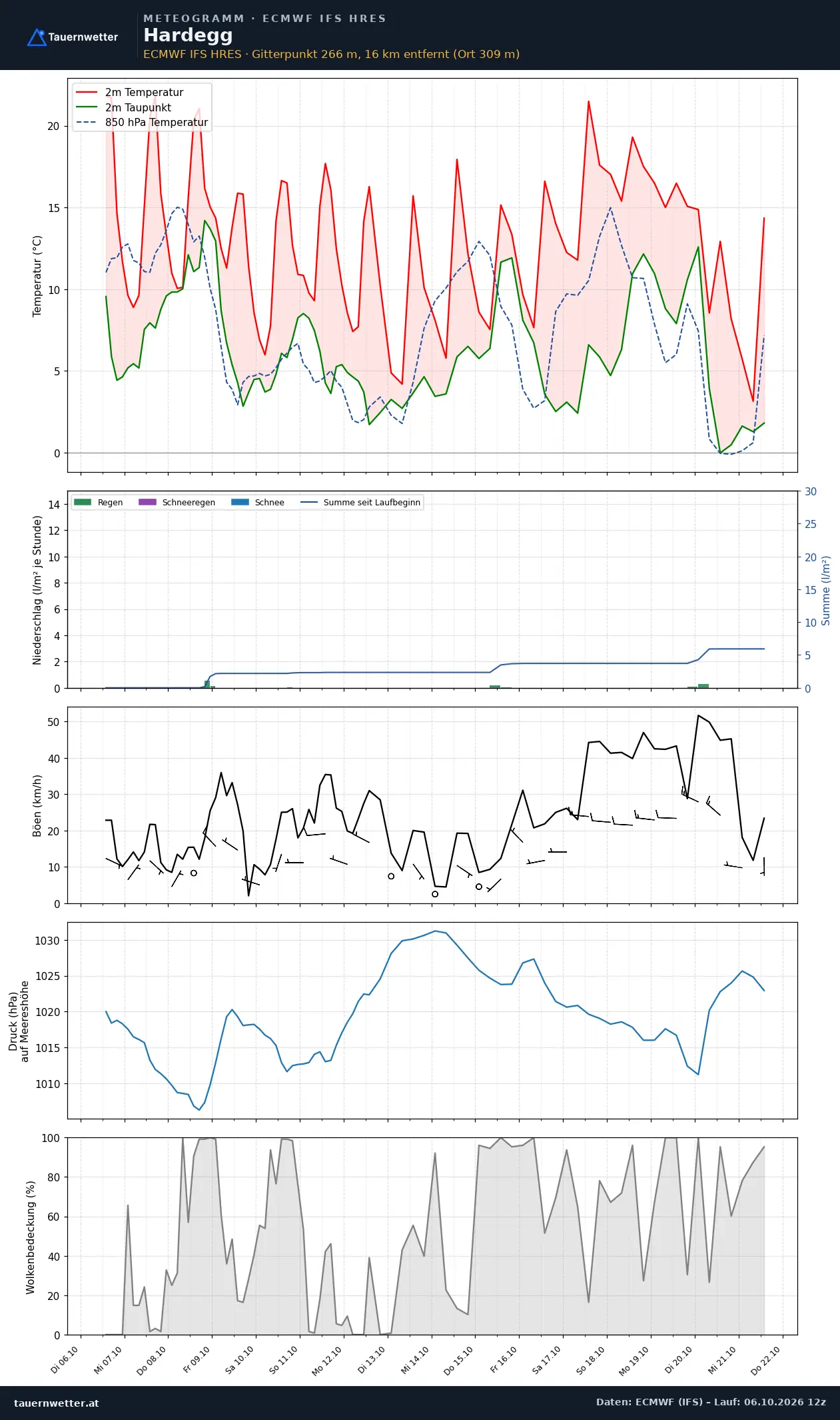 Meteogramm Hardegg ECMWF IFS – Temperatur, Niederschlag, Wind, 15 Tage
