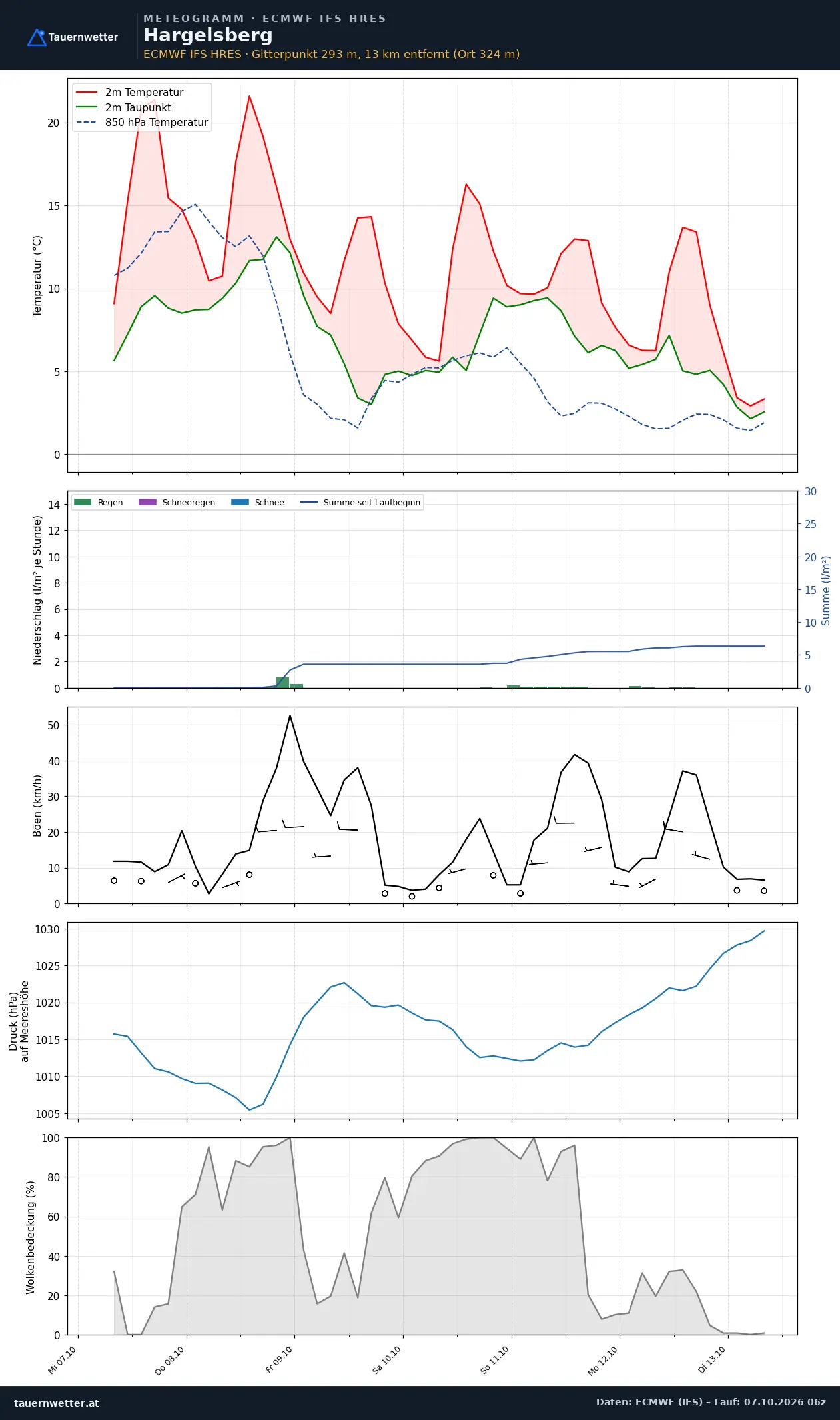 Meteogramm Hargelsberg ECMWF IFS – Temperatur, Niederschlag, Wind, 15 Tage