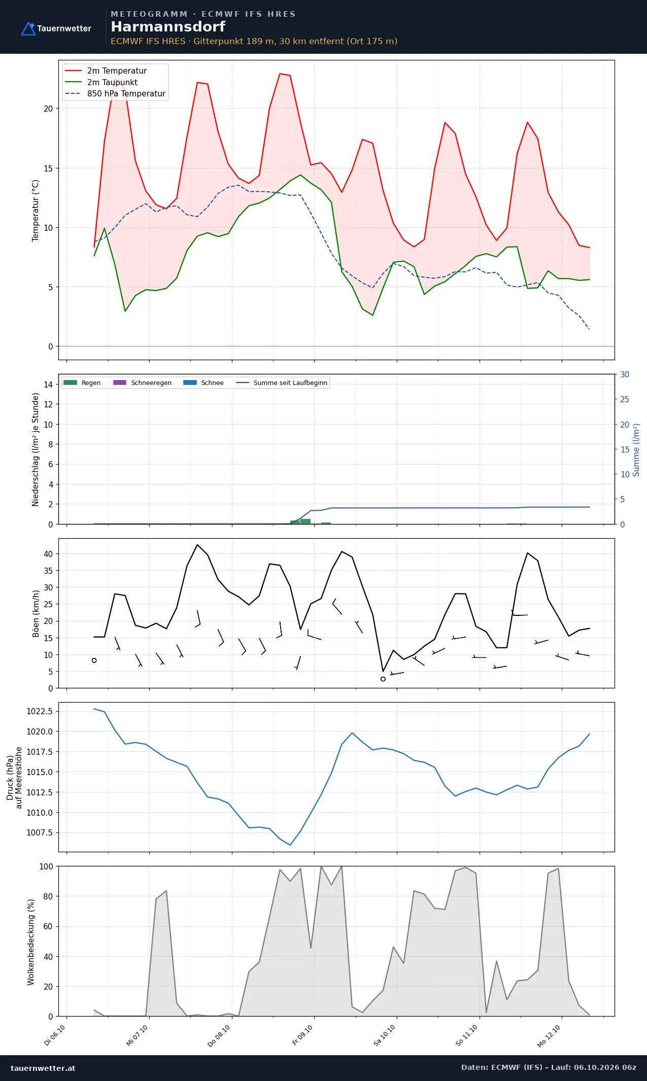 Meteogramm Harmannsdorf ECMWF IFS – Temperatur, Niederschlag, Wind, 15 Tage