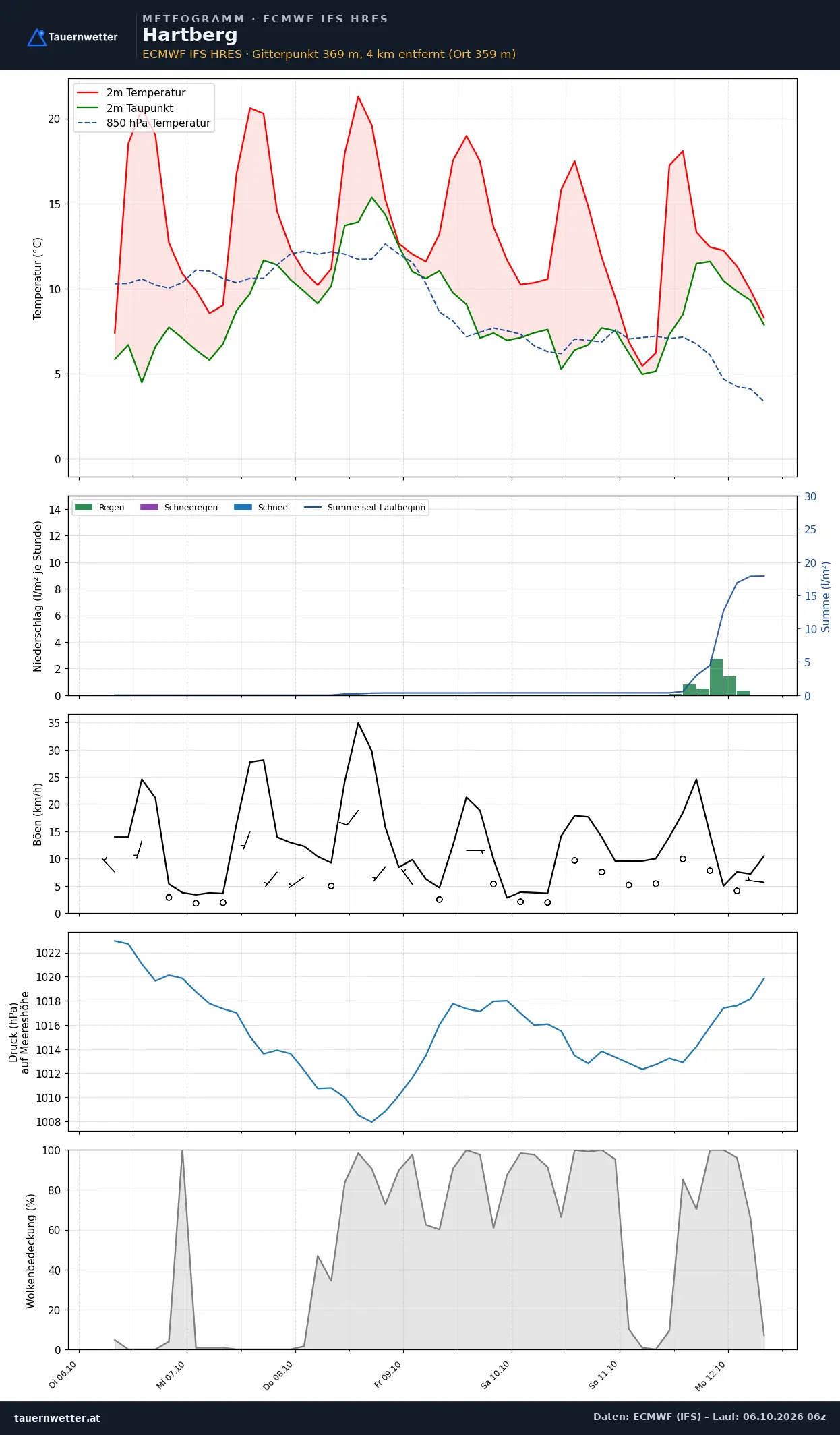 Meteogramm Hartberg ECMWF IFS – Temperatur, Niederschlag, Wind, 15 Tage