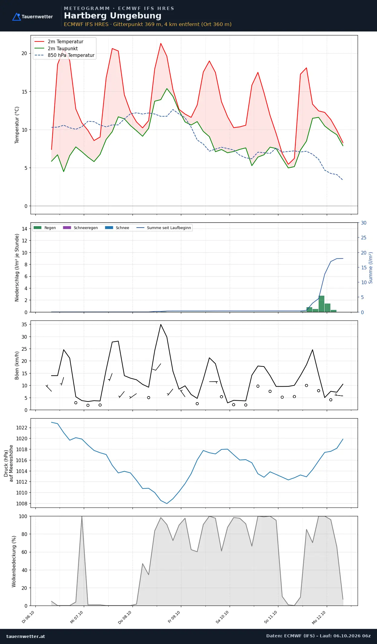 Meteogramm Hartberg Umgebung ECMWF IFS – Temperatur, Niederschlag, Wind, 15 Tage
