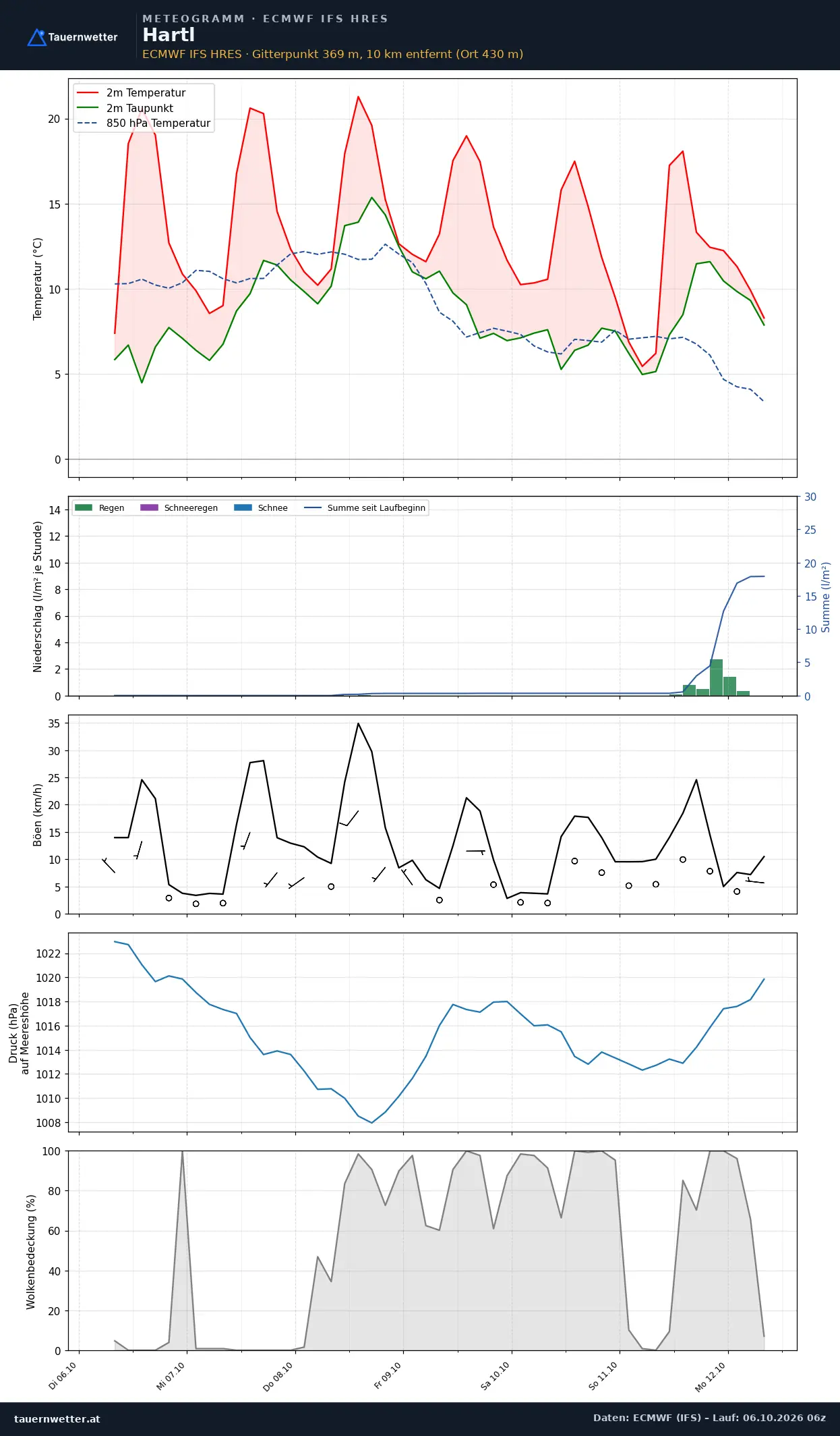 Meteogramm Hartl ECMWF IFS – Temperatur, Niederschlag, Wind, 15 Tage